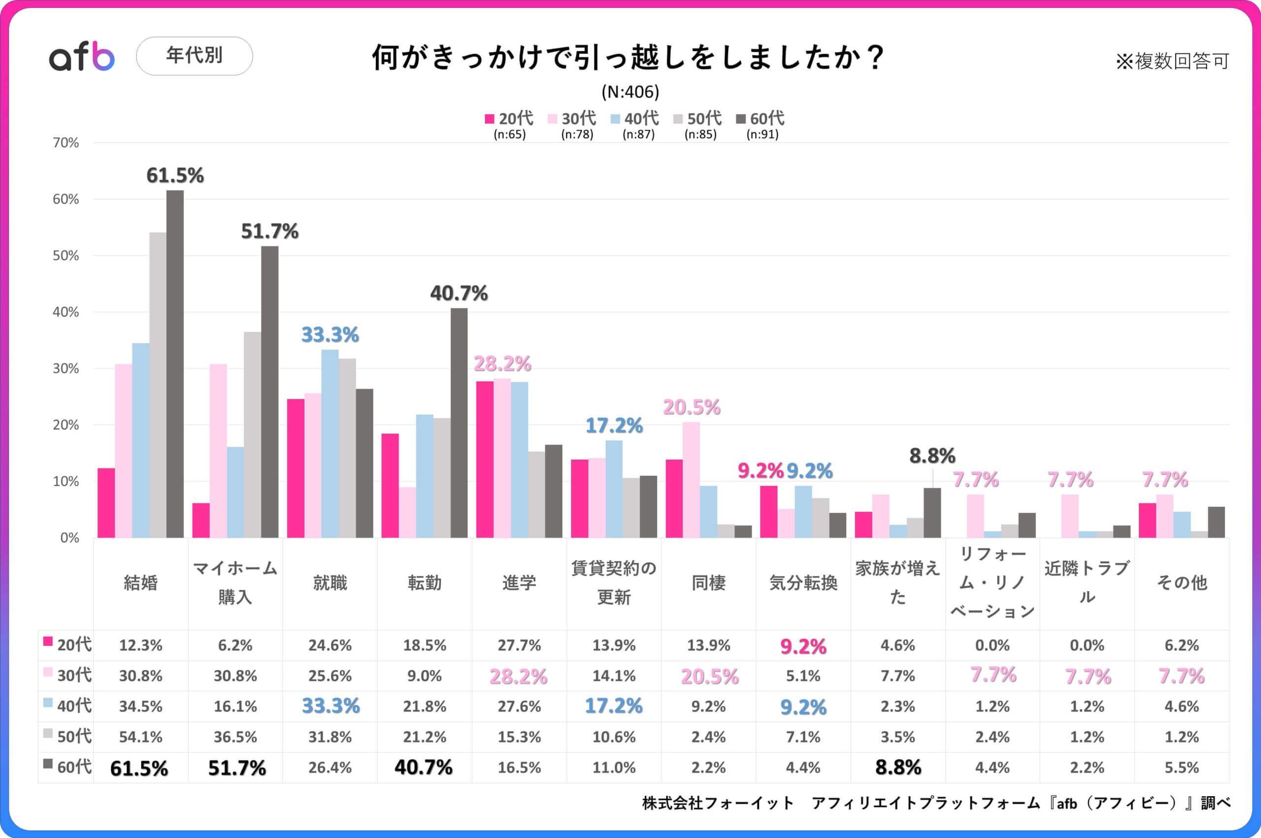 何がきっかけで引っ越しをしましたか？_年代別