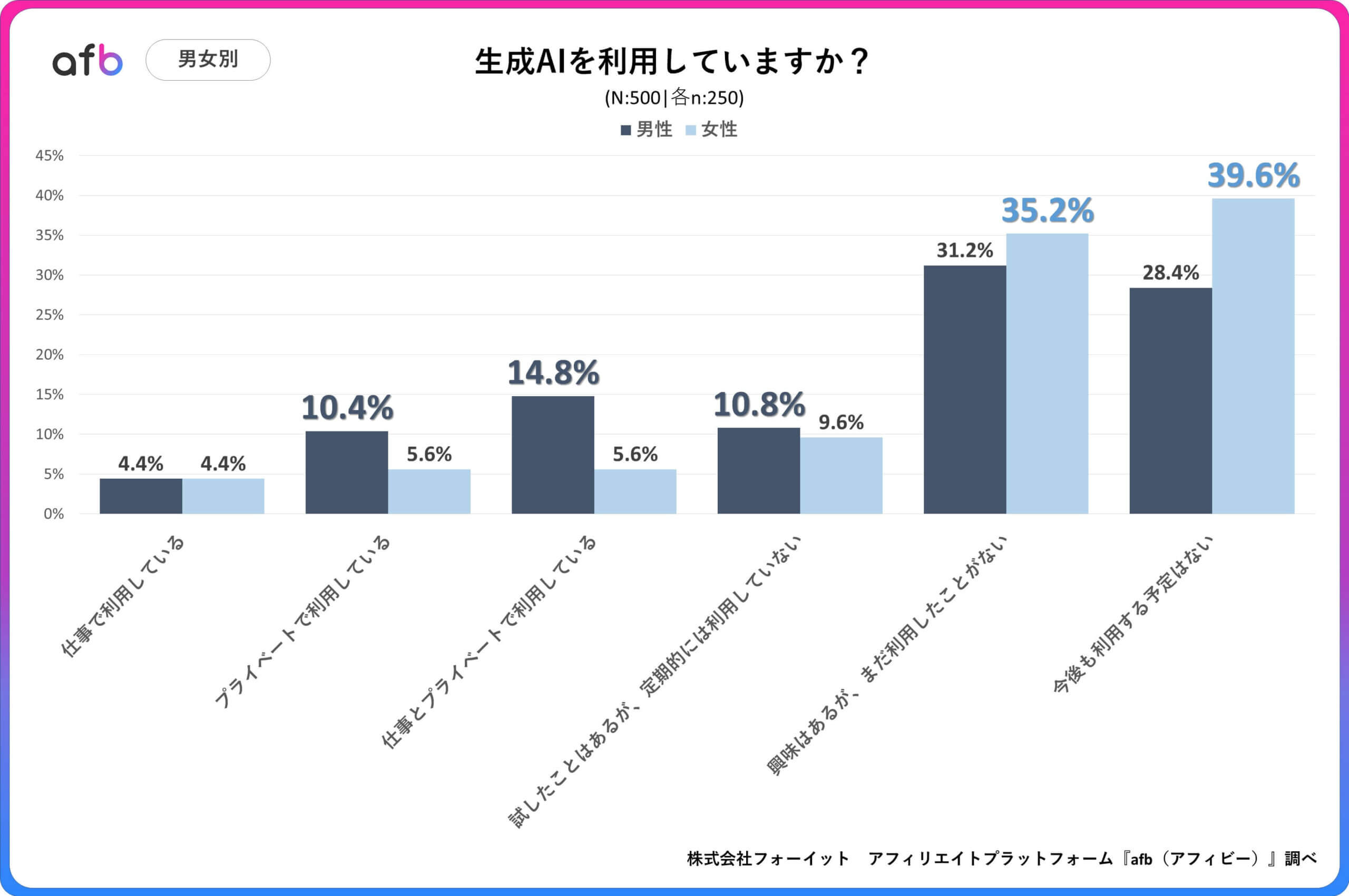 生成AIを利用していますか？_男女別