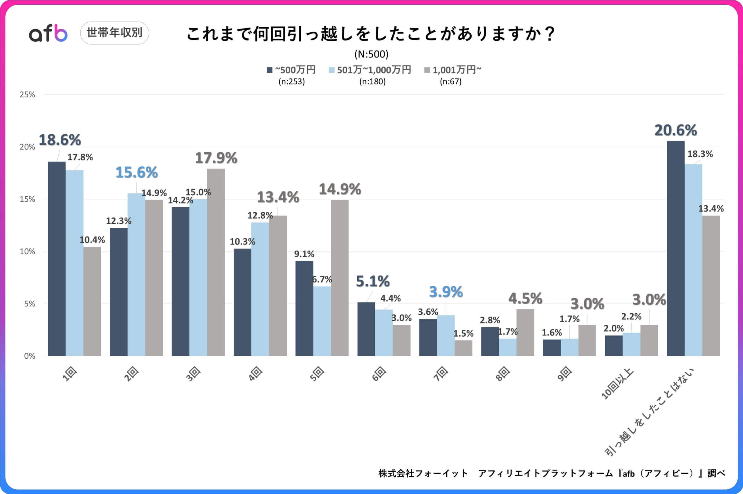 これまで何回引っ越しをしたことがありますか？_世帯年収別