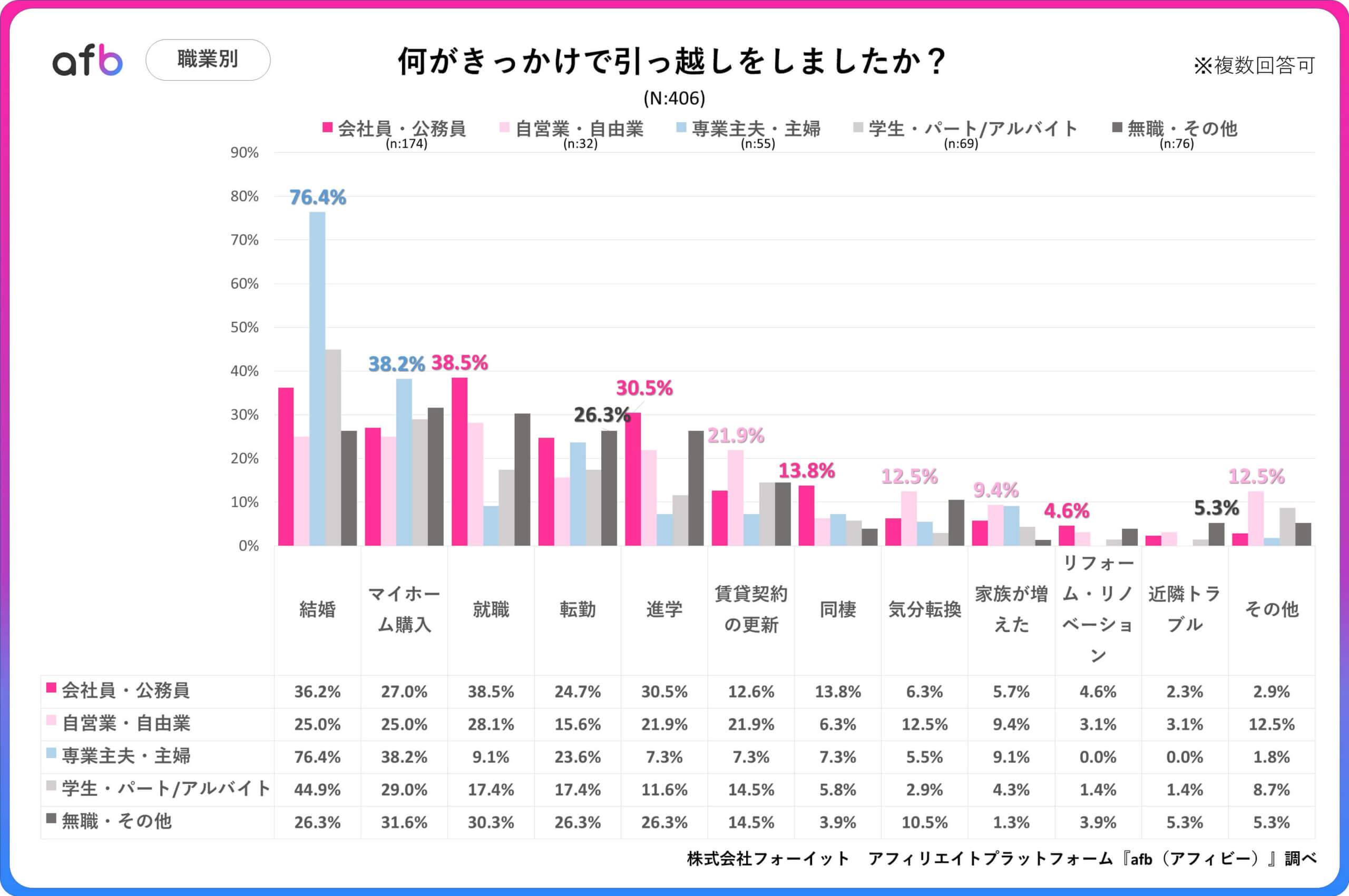 何がきっかけで引っ越しをしましたか？_職業別