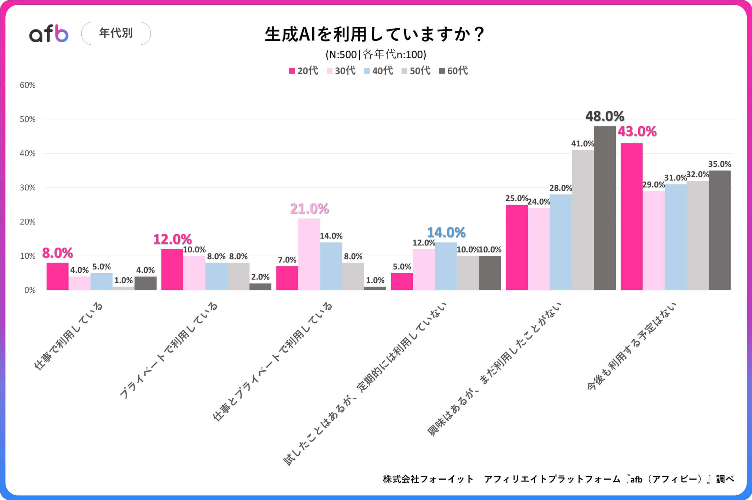 生成AIを利用していますか？_年代別
