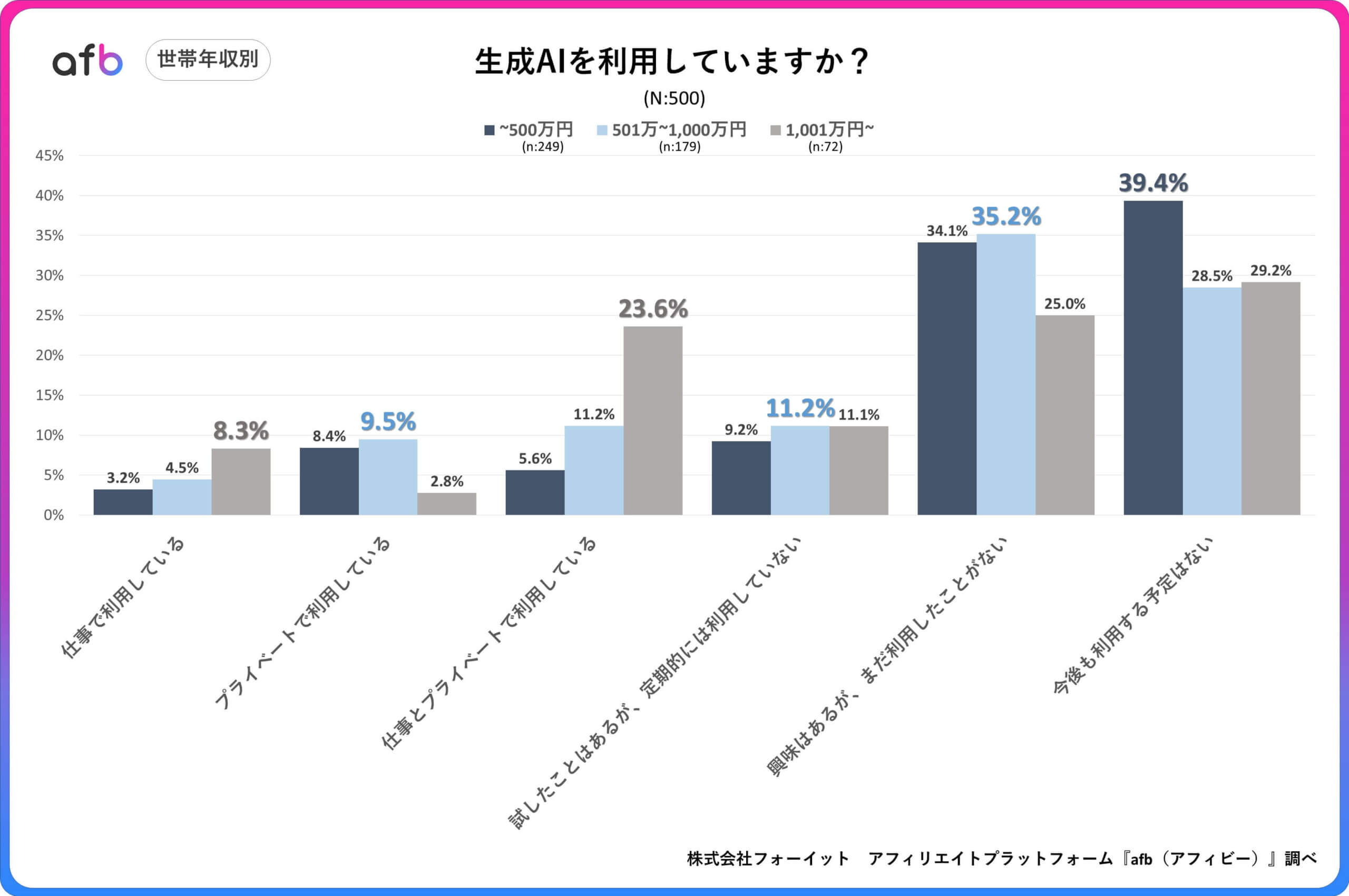 生成AIを利用していますか？_世帯年収別