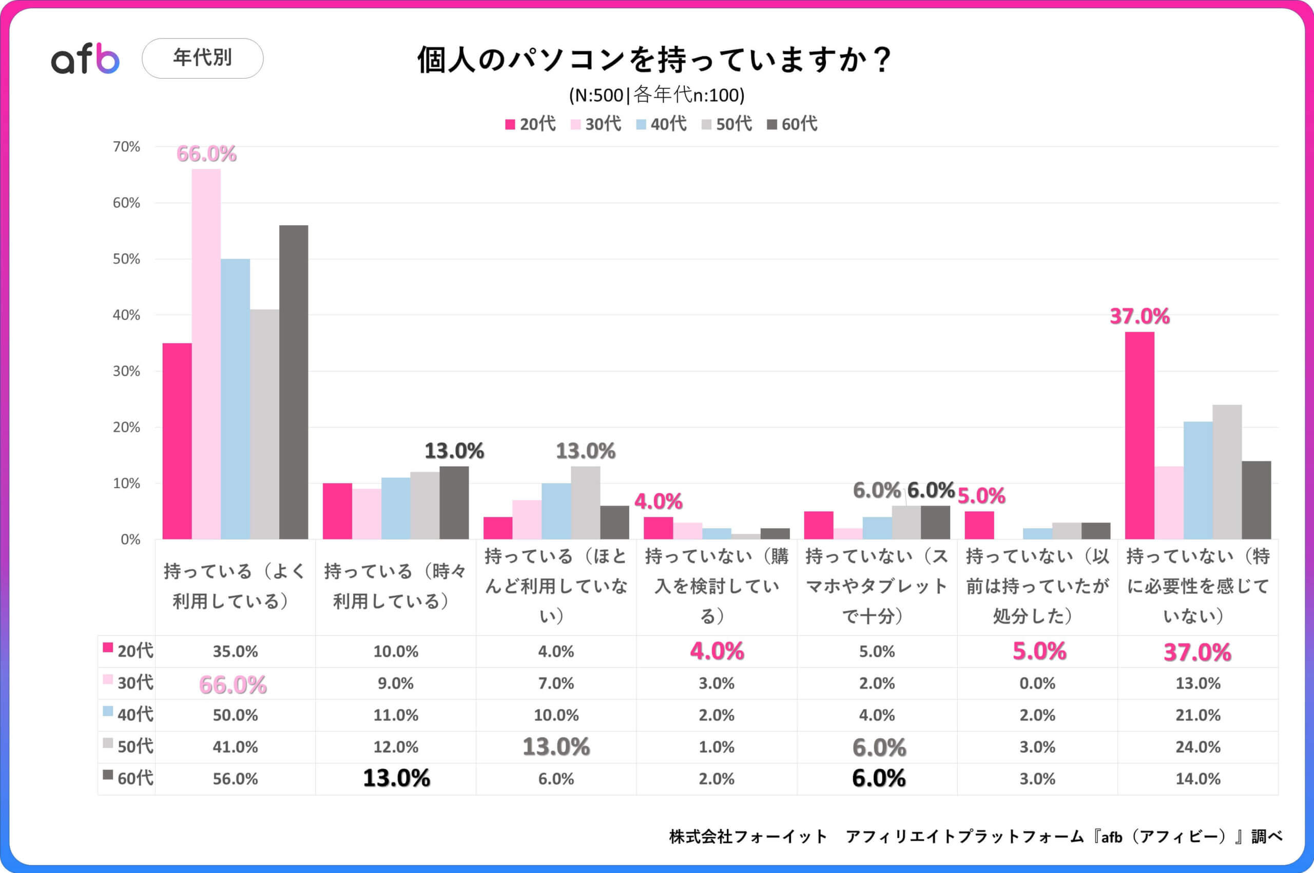 約70%が個人のパソコンを「持っている」と回答、しかし20代では持っていない人が多数派に？ – 【afb】まーくんのアフィリエイト学校