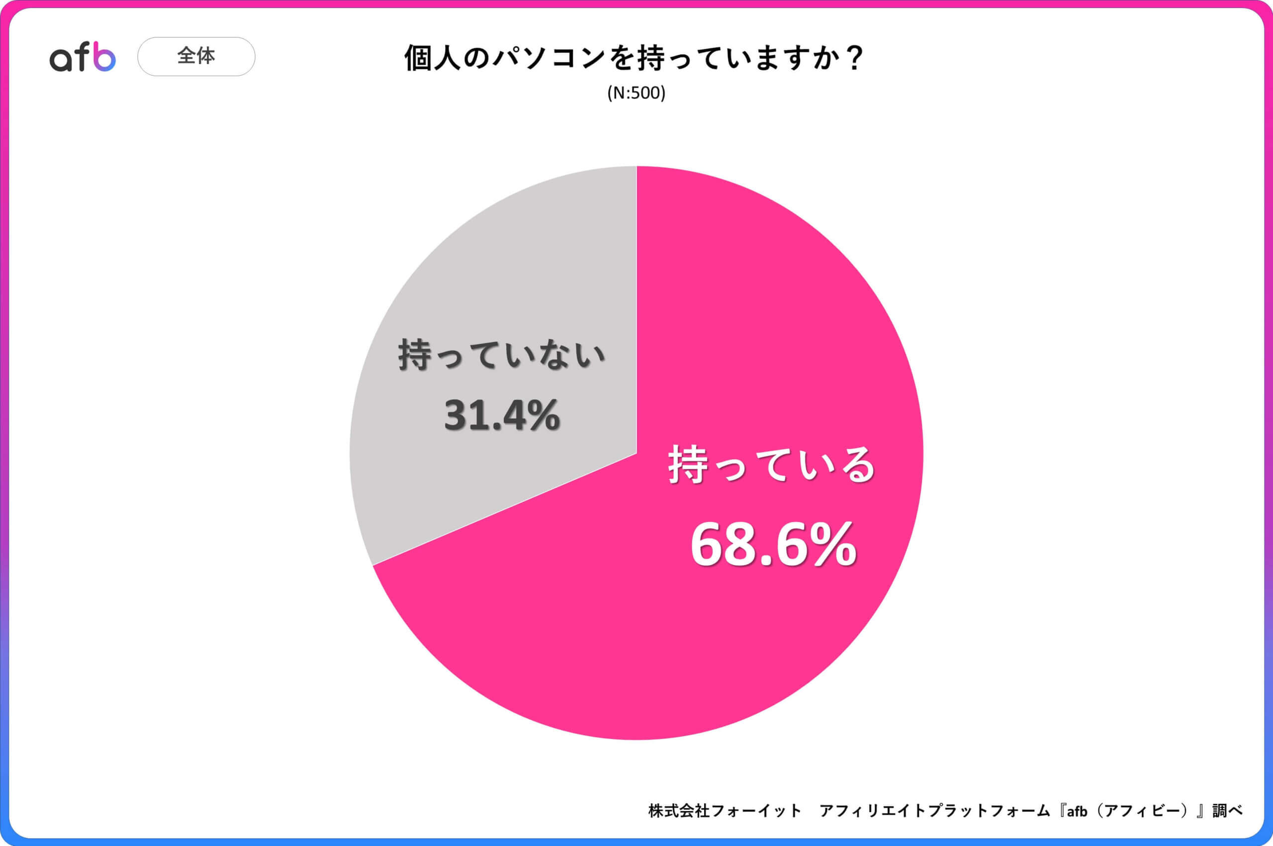 Q.個人のパソコンを持っていますか？_全体