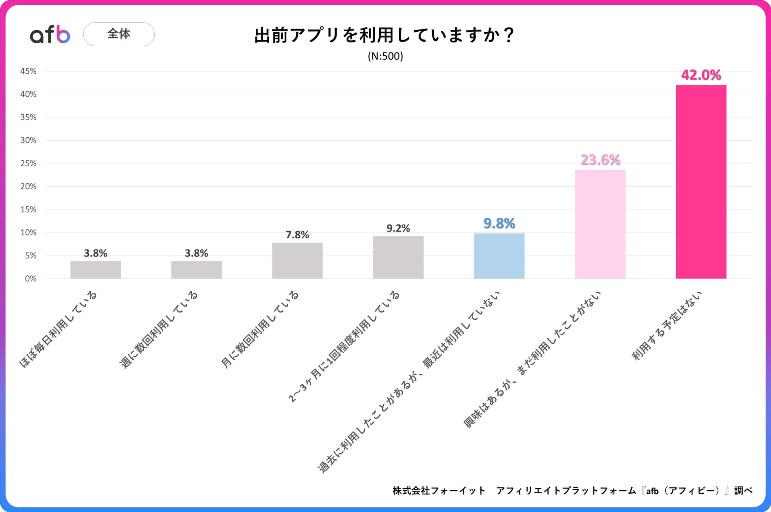 出前アプリを利用していますか？_全体