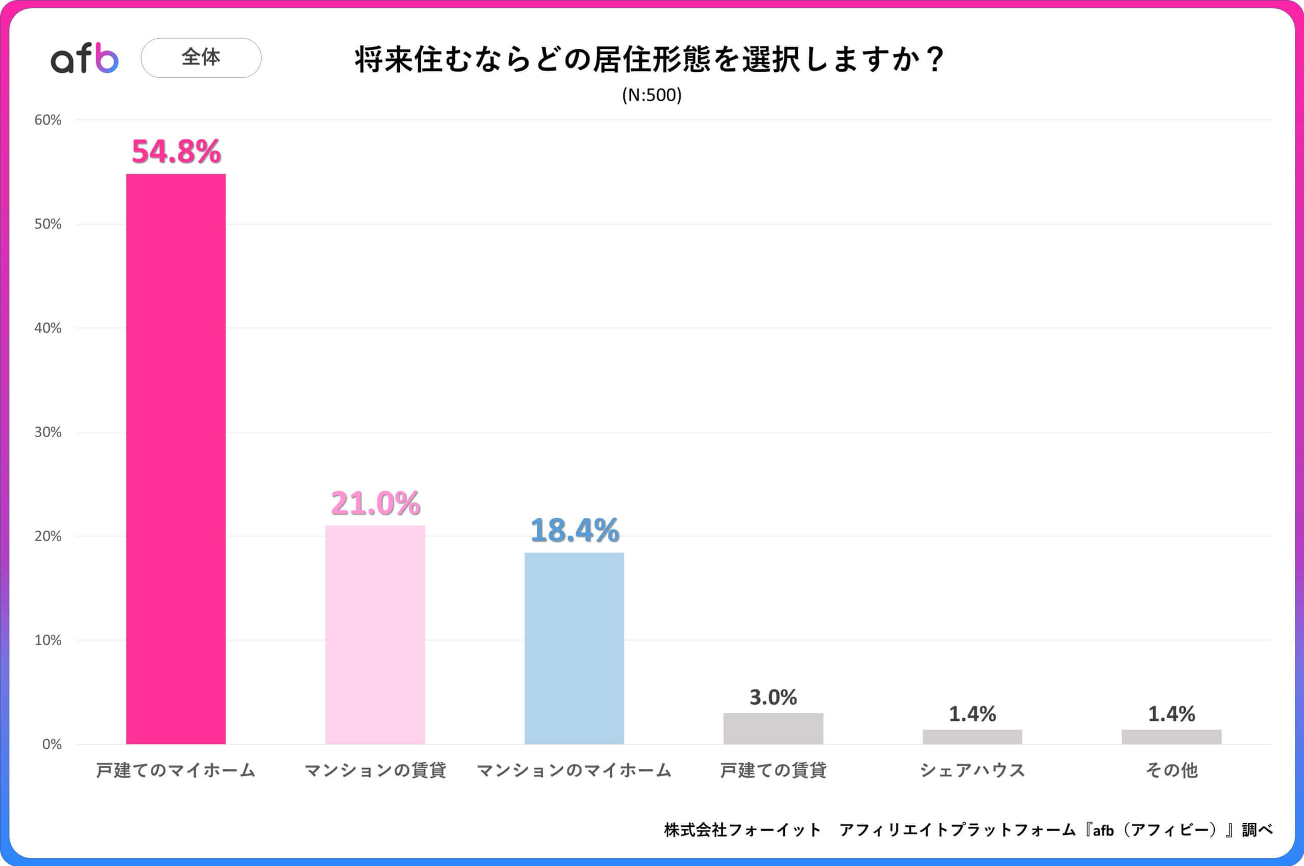 Q.将来住むならどの居住形態を選択しますか？_全体