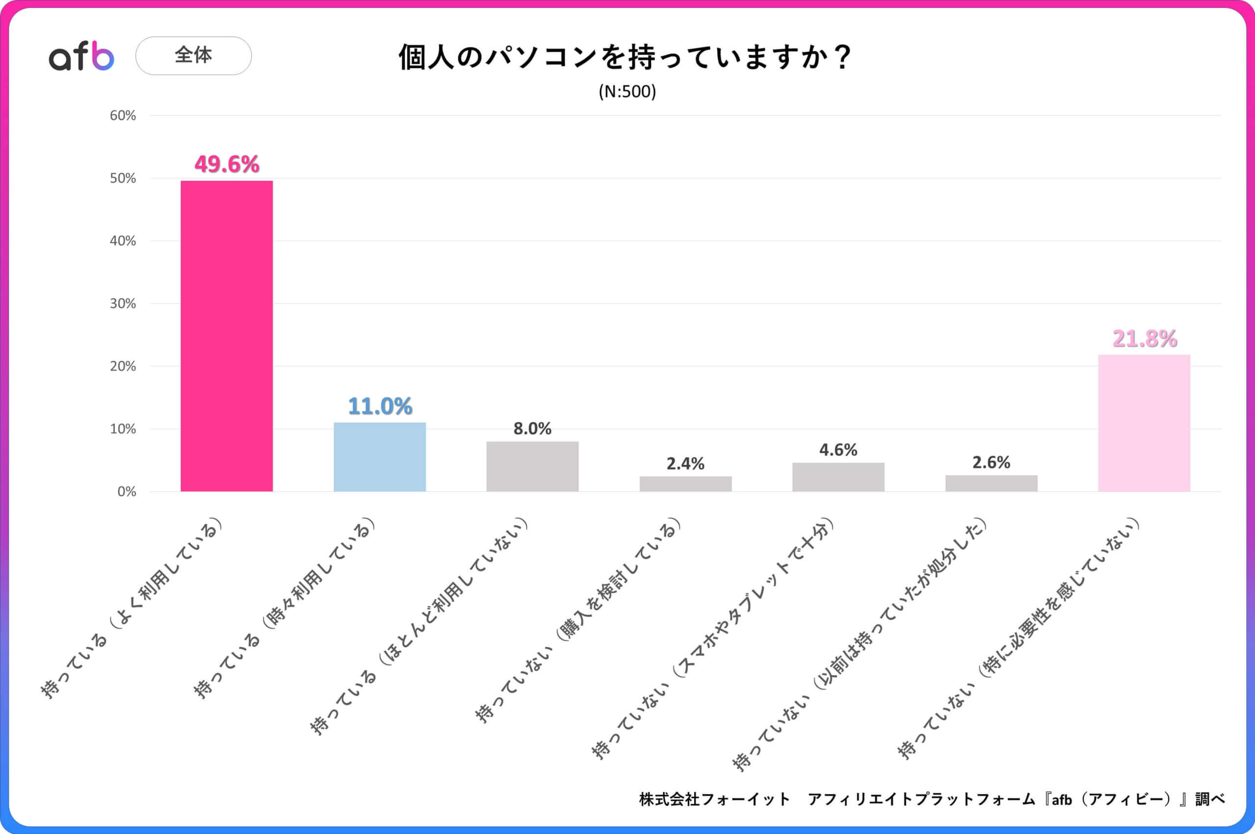 Q.個人のパソコンを持っていますか？_全体内訳