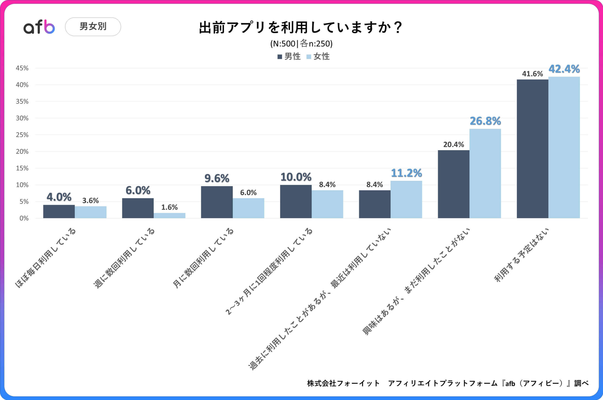 出前アプリを利用していますか？_男女別