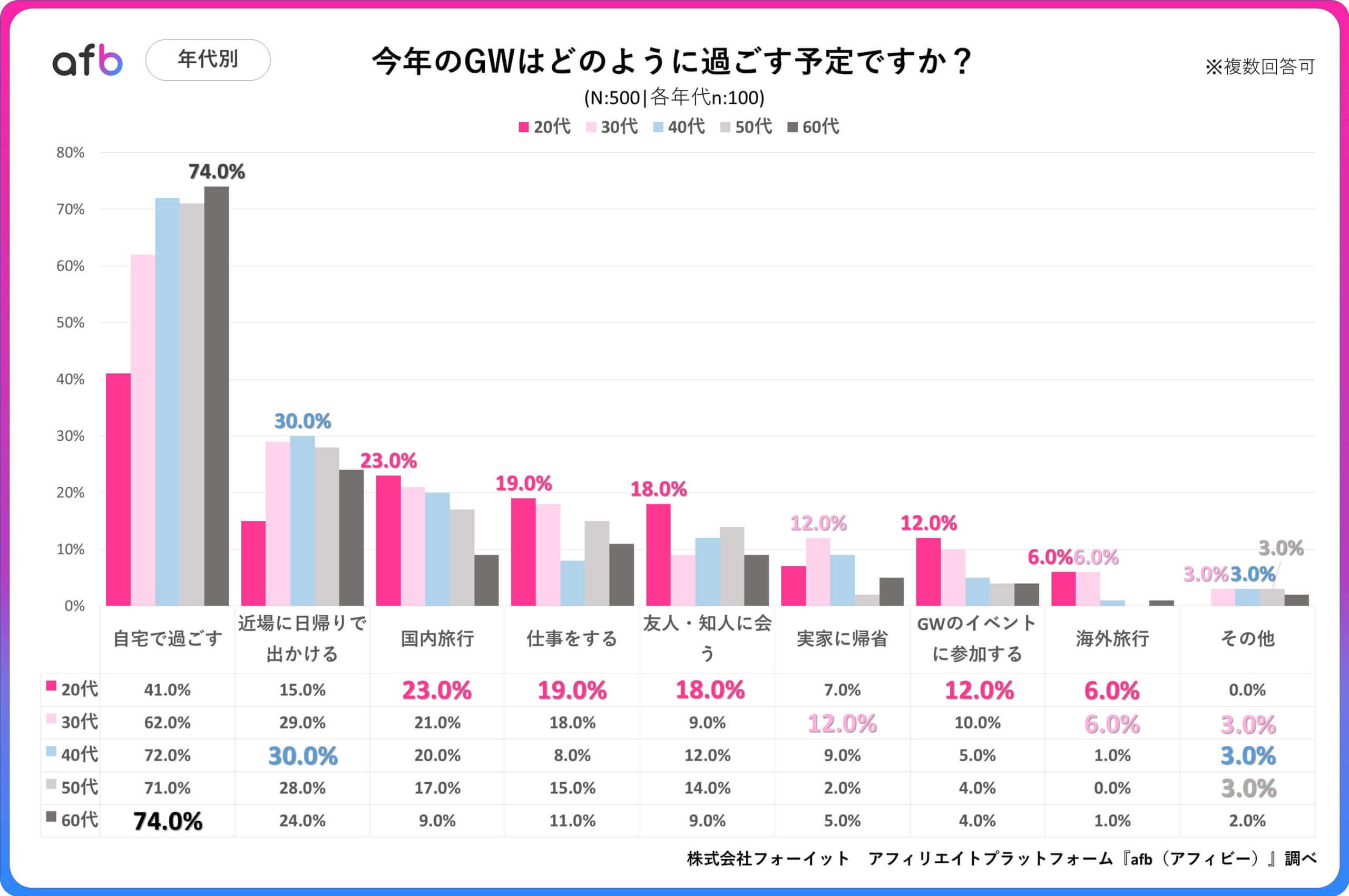 今年のGWはどのように過ごす予定ですか？_年代別