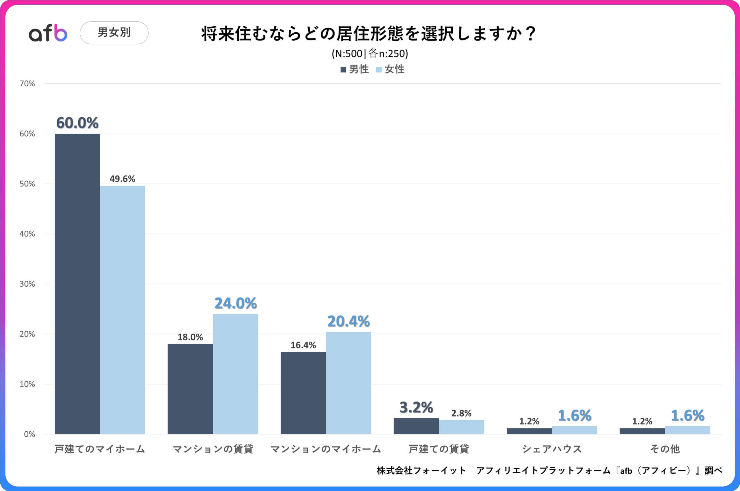 Q.将来住むならどの居住形態を選択しますか？_男女別