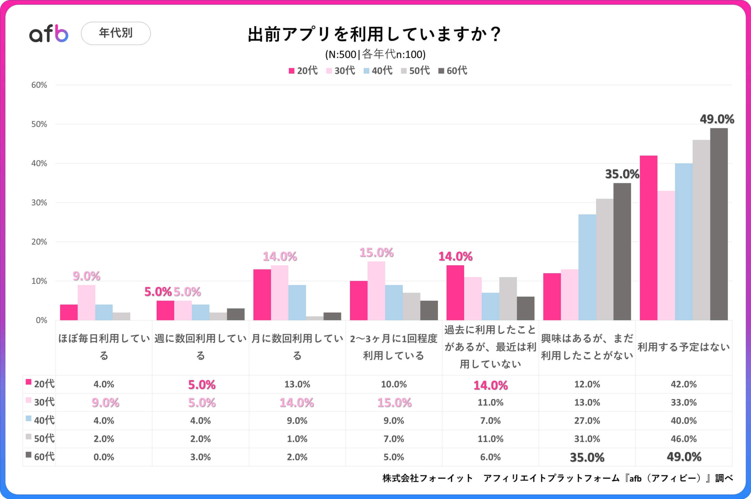 出前アプリを利用していますか？_年代別