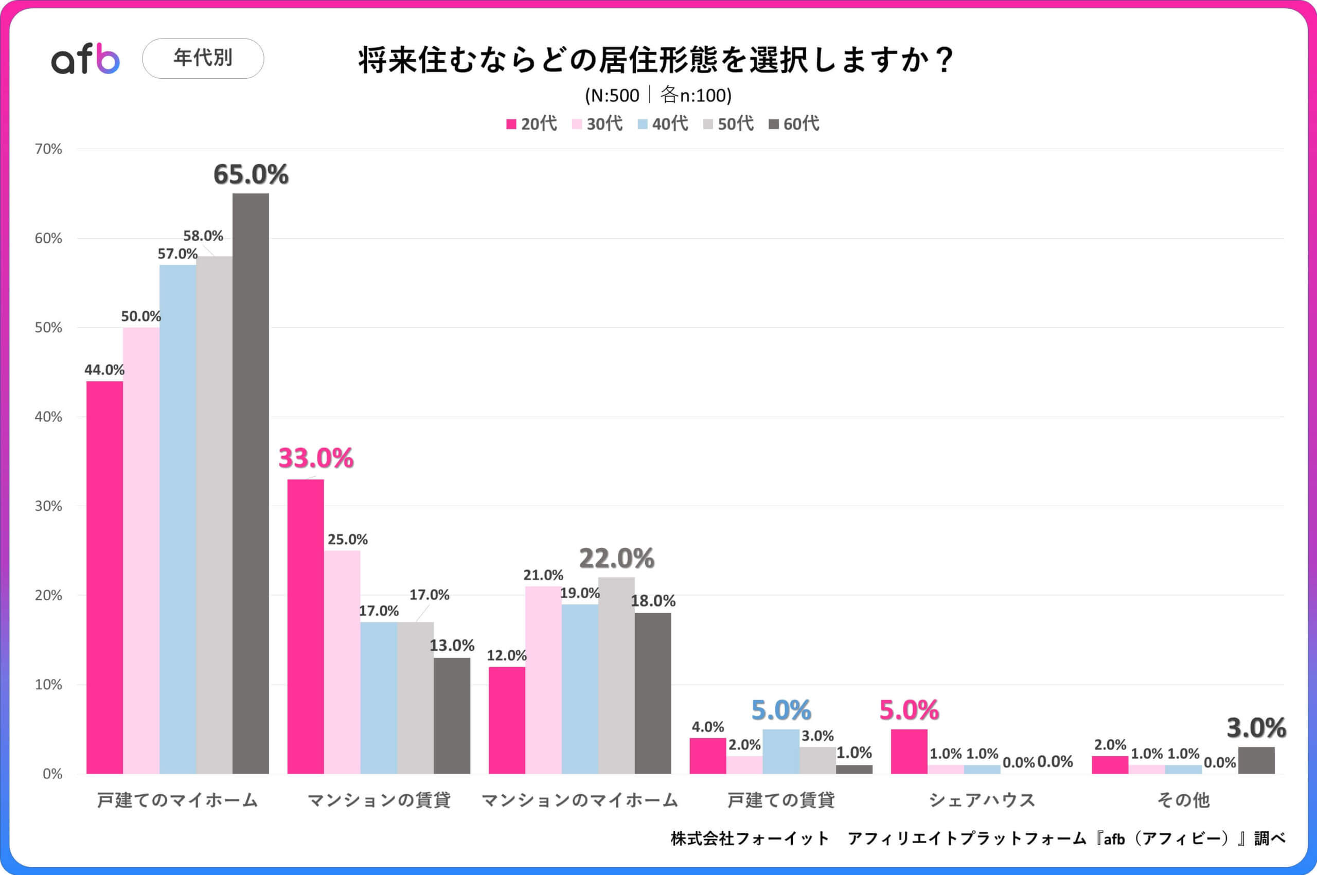 Q.将来住むならどの居住形態を選択しますか？_年代別