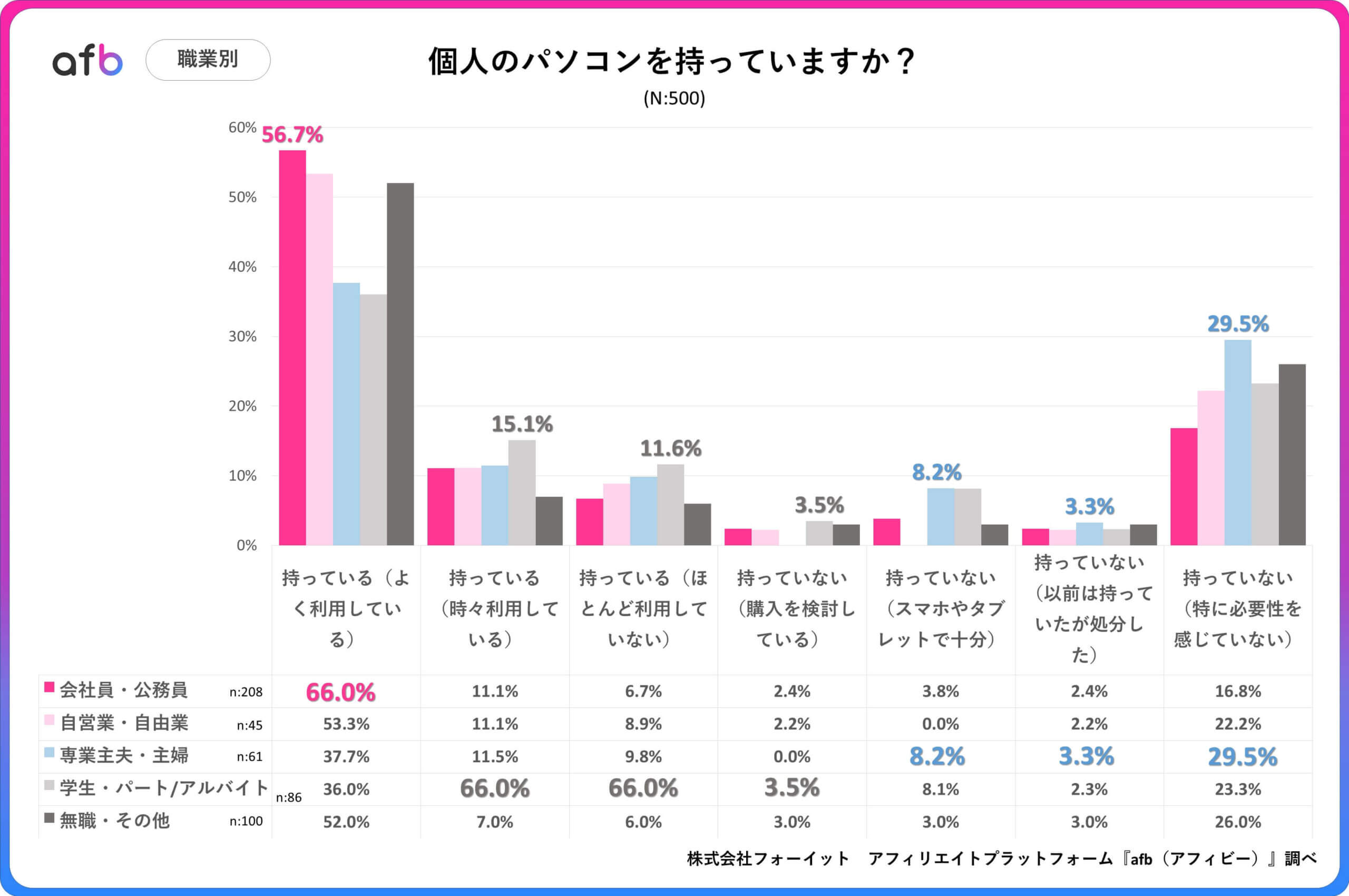 Q.個人のパソコンを持っていますか？_職業別