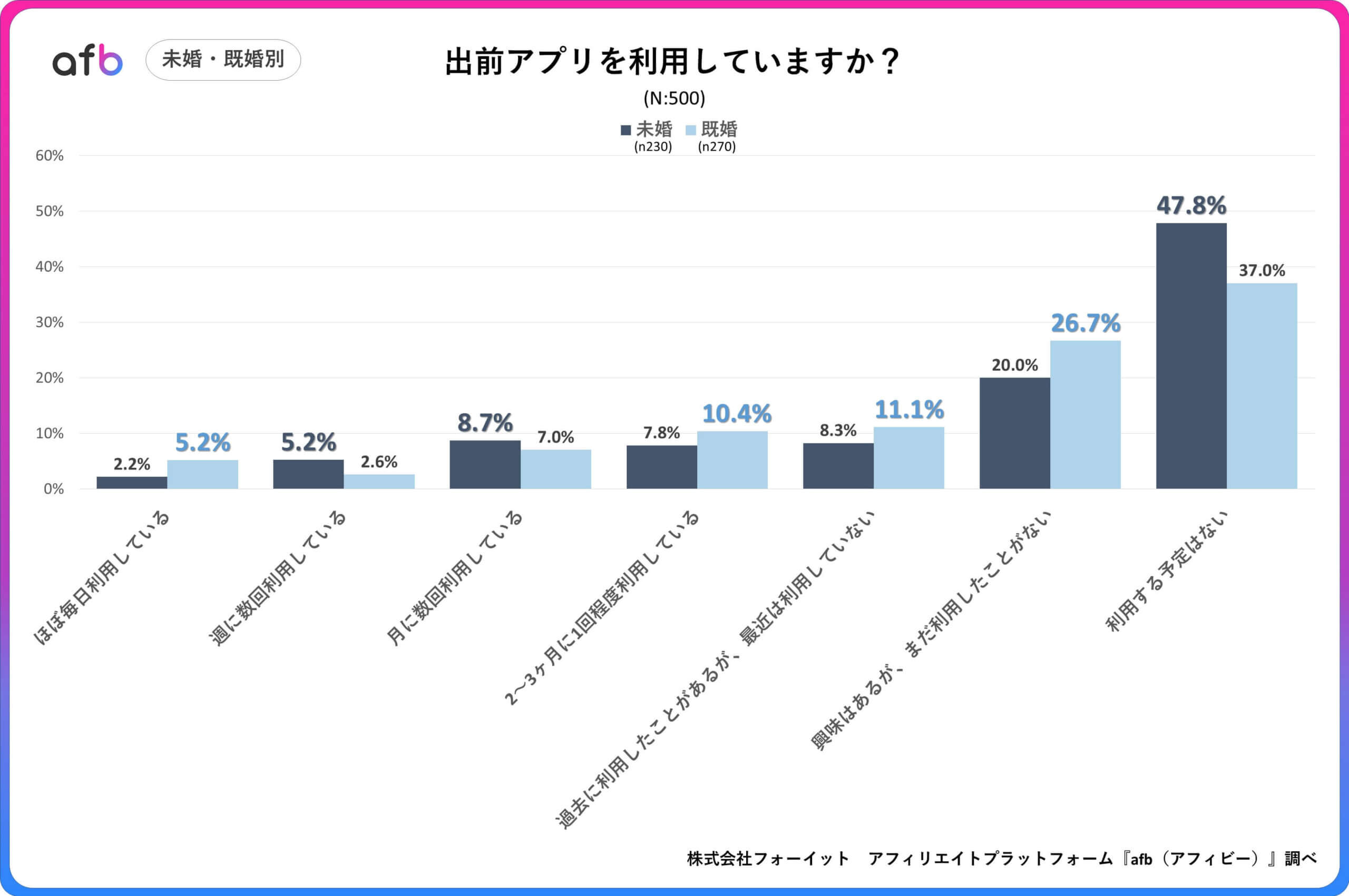 出前アプリを利用していますか？_未婚・既婚別