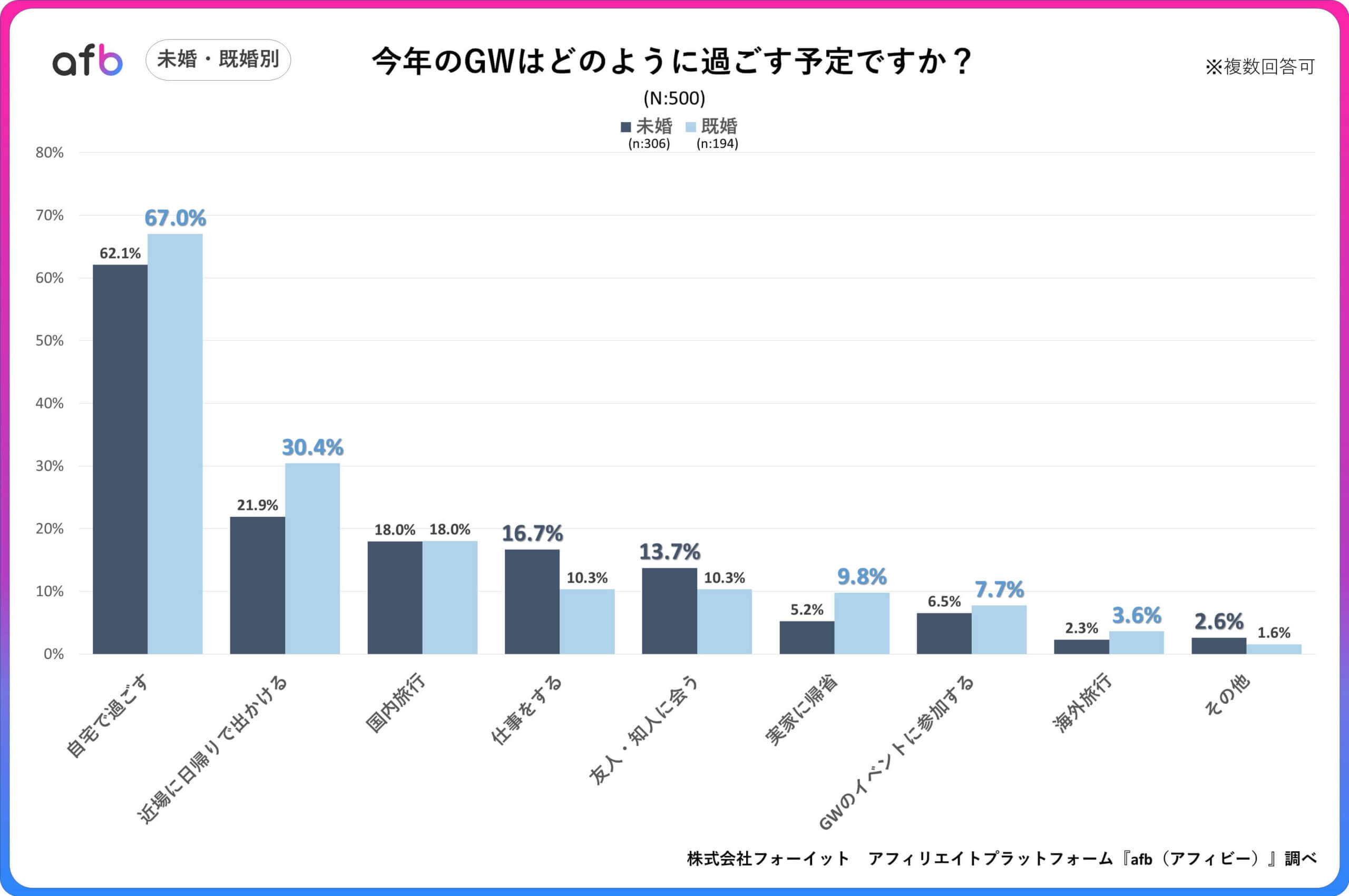 今年のGWはどのように過ごす予定ですか？_未婚・既婚別