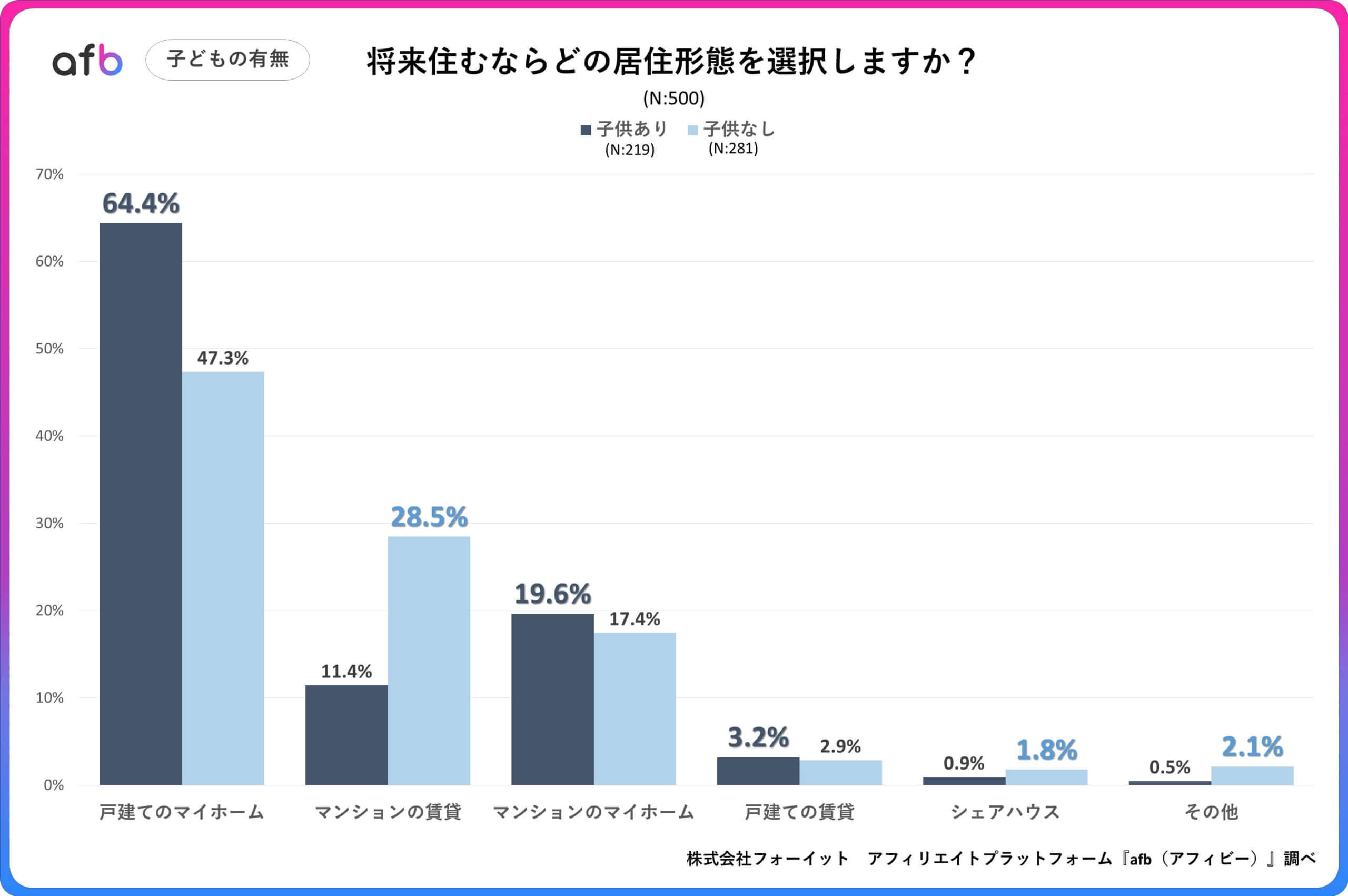 Q.将来住むならどの居住形態を選択しますか？_子どもの有無