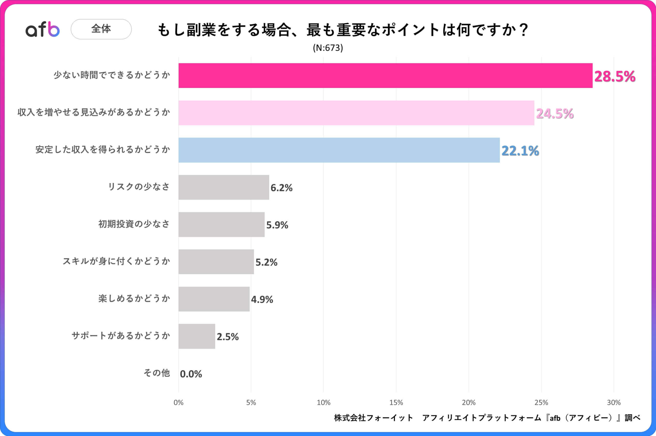 Q.もし副業をする場合、最も重要なポイントは何ですか？_全体