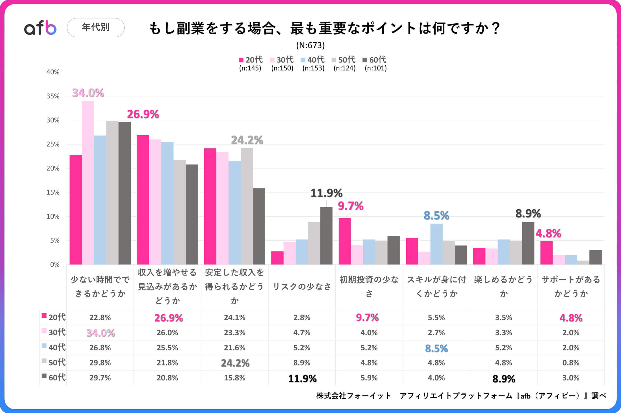 Q.もし副業をする場合、最も重要なポイントは何ですか？_年代別