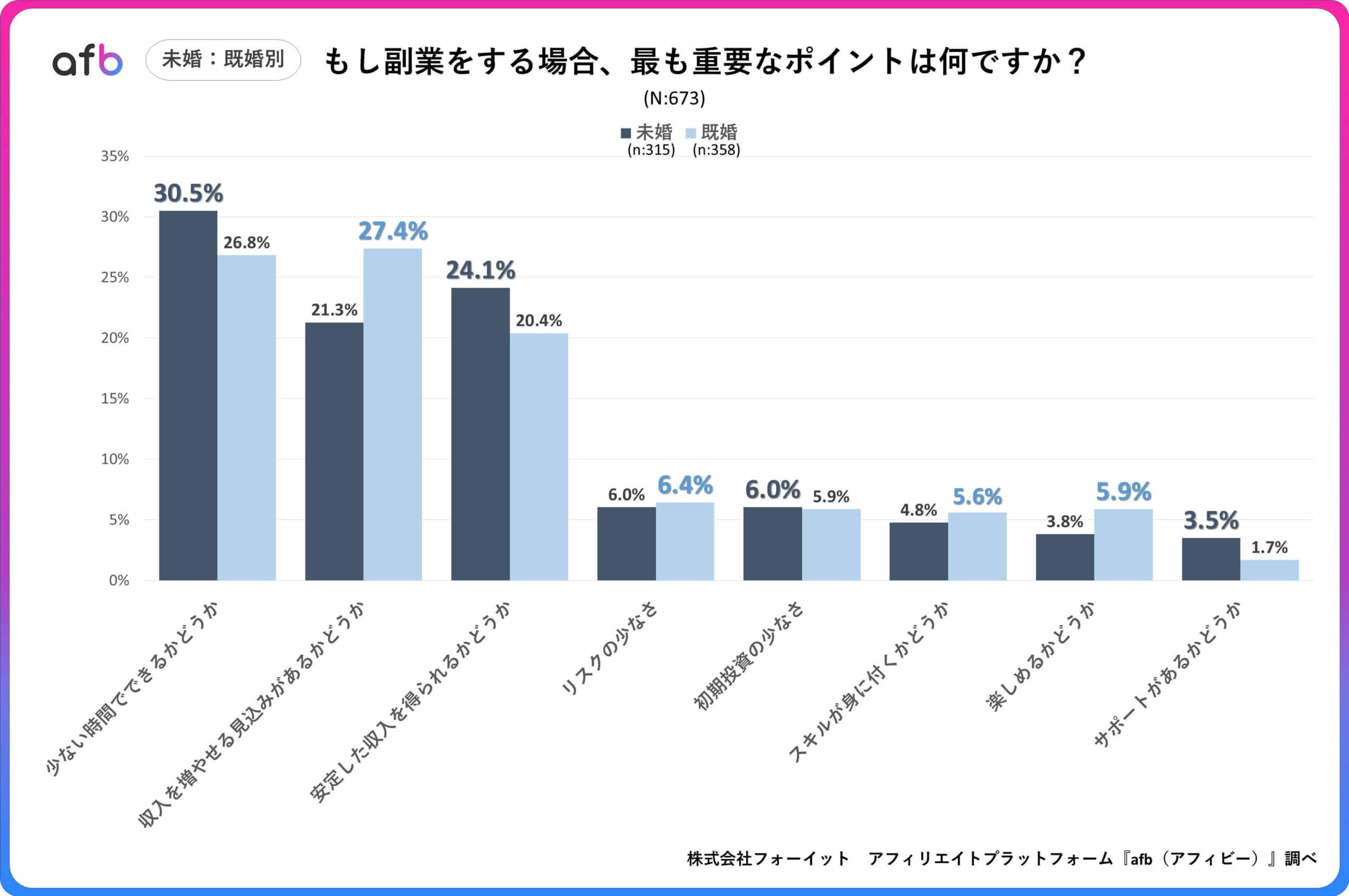 Q.もし副業をする場合、最も重要なポイントは何ですか？_未婚・既婚別