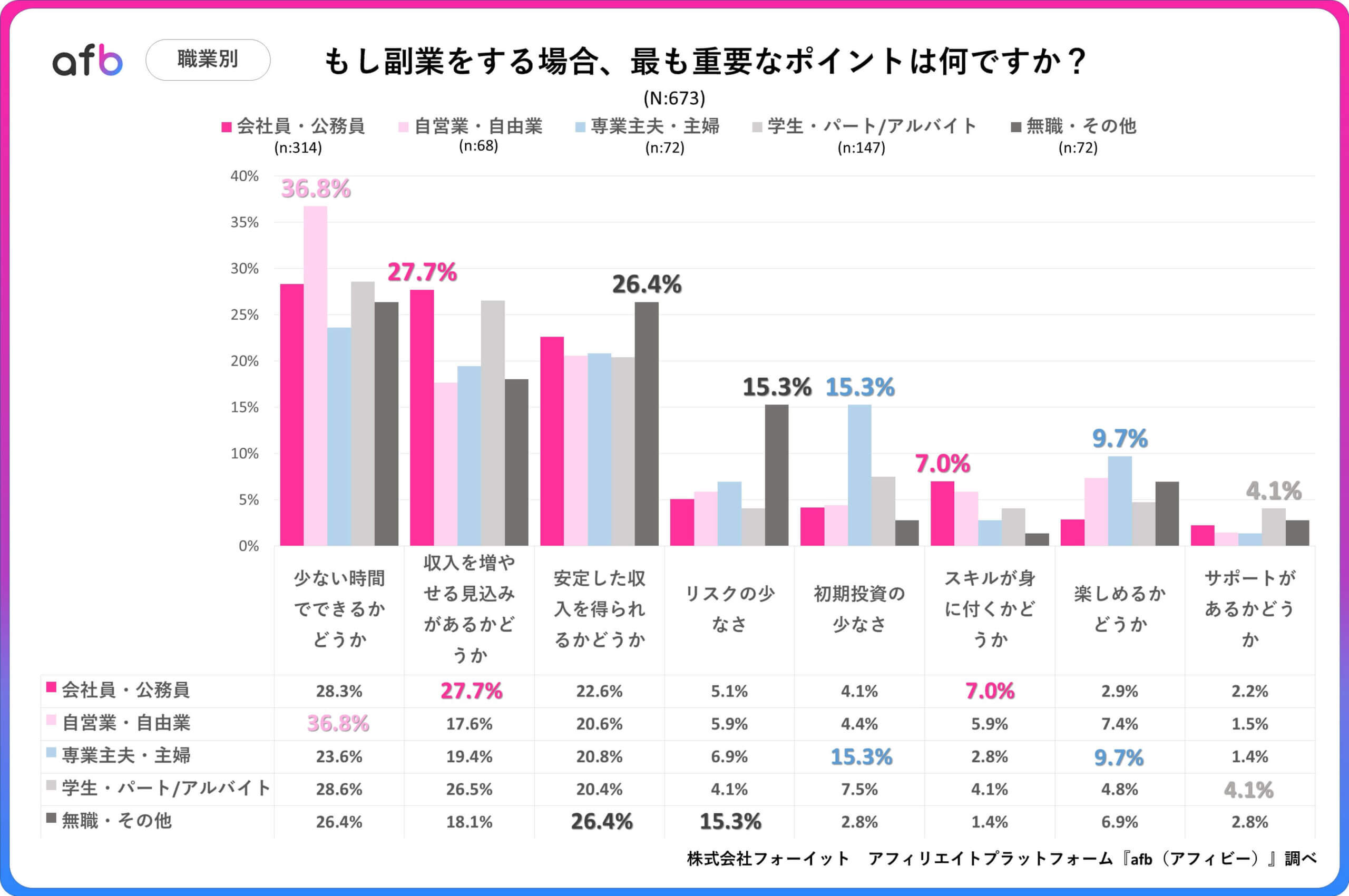 Q.もし副業をする場合、最も重要なポイントは何ですか？_職業別