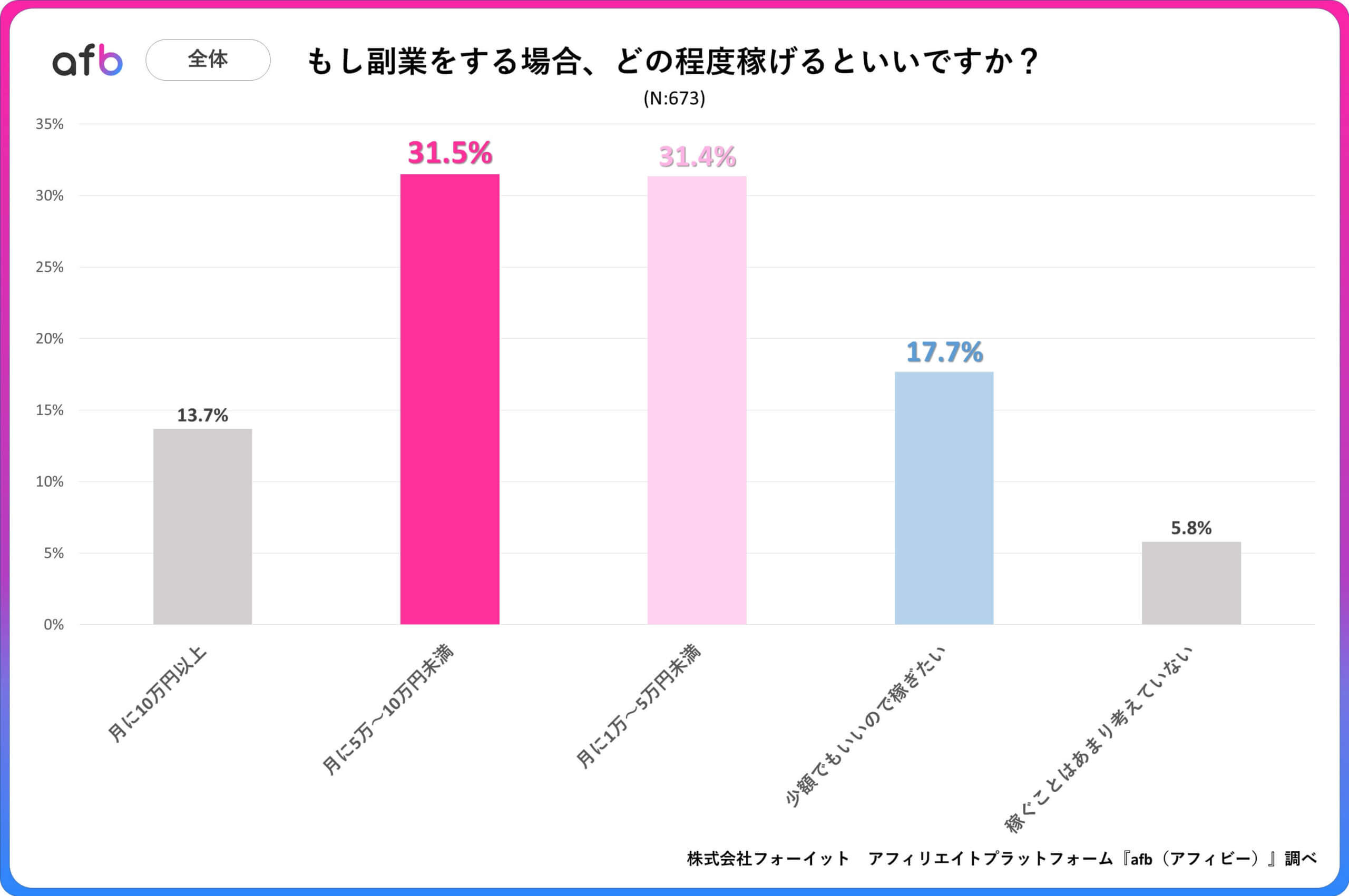Q.もし副業をする場合、どの程度稼げるといいですか？_全体