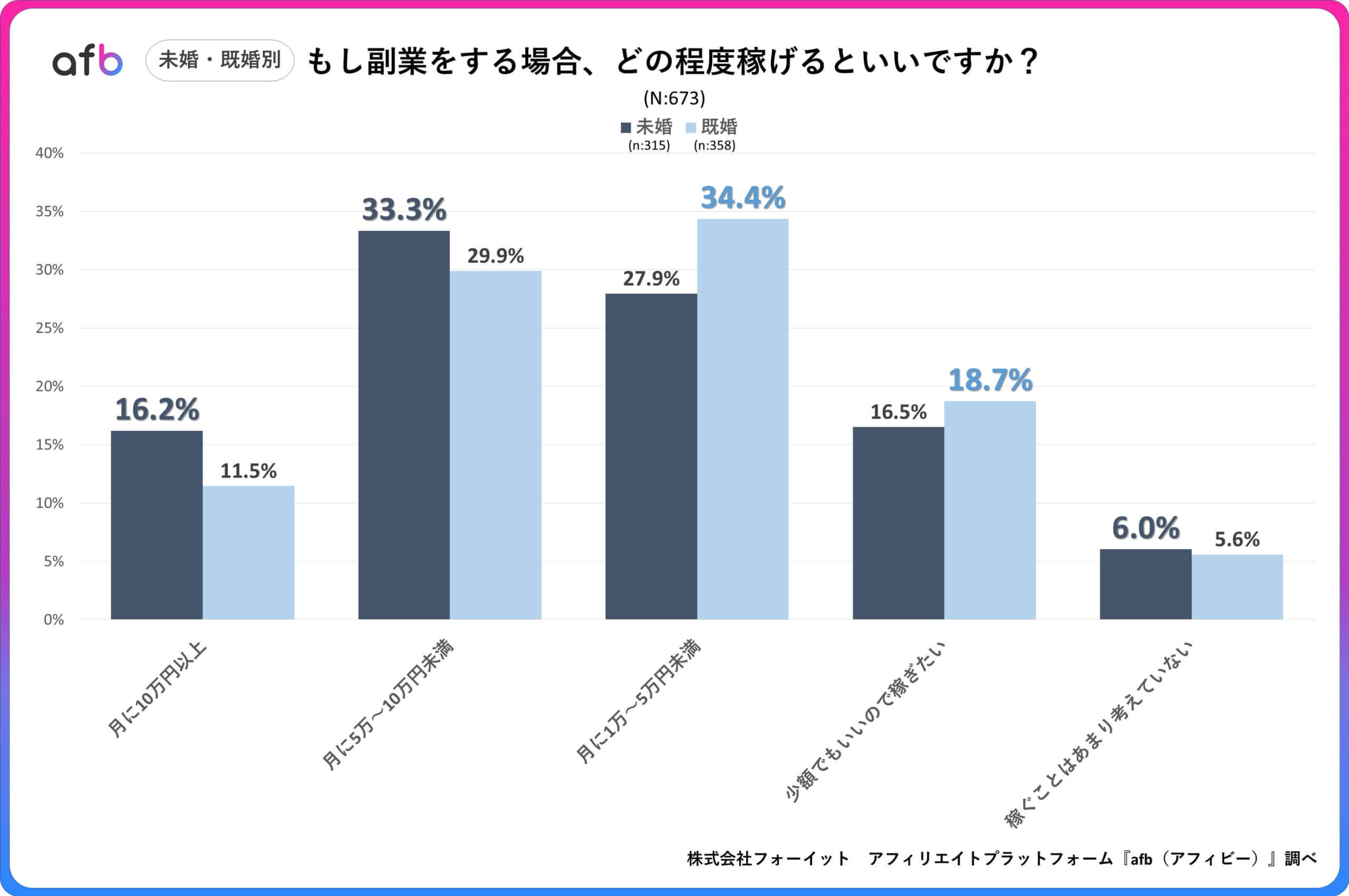 Q.もし副業をする場合、どの程度稼げるといいですか？_未婚・既婚別
