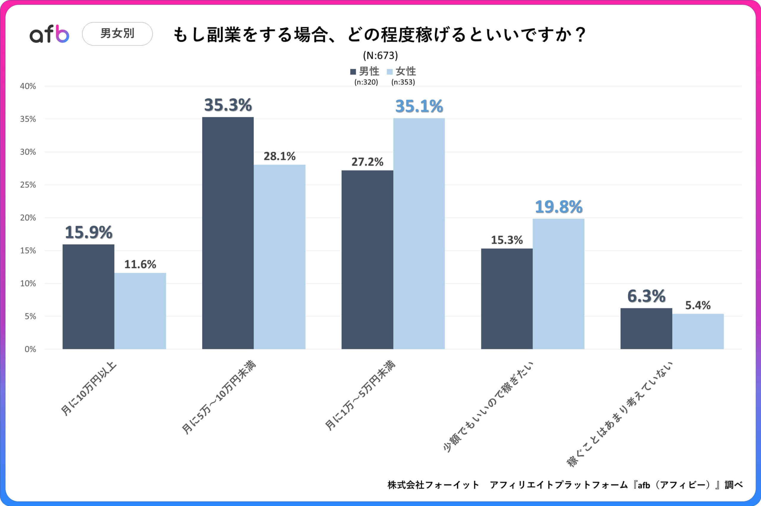 Q.もし副業をする場合、どの程度稼げるといいですか？_男女別