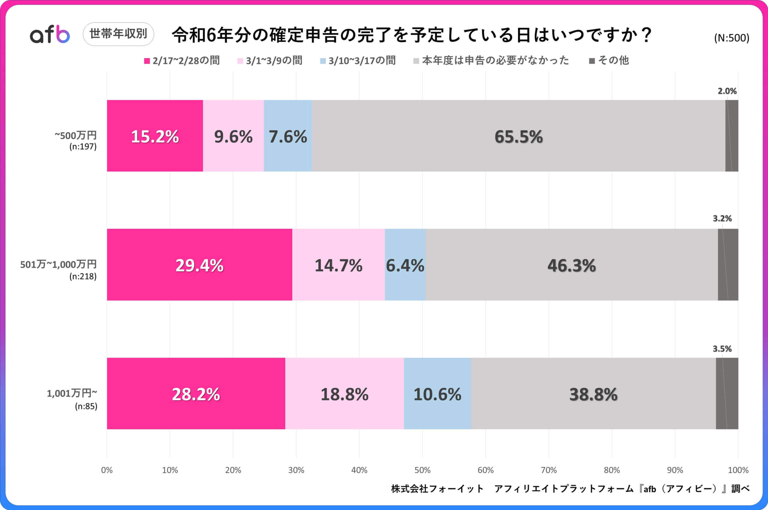 令和6年分の確定申告の完了を予定している日はいつですか？_世帯年収別