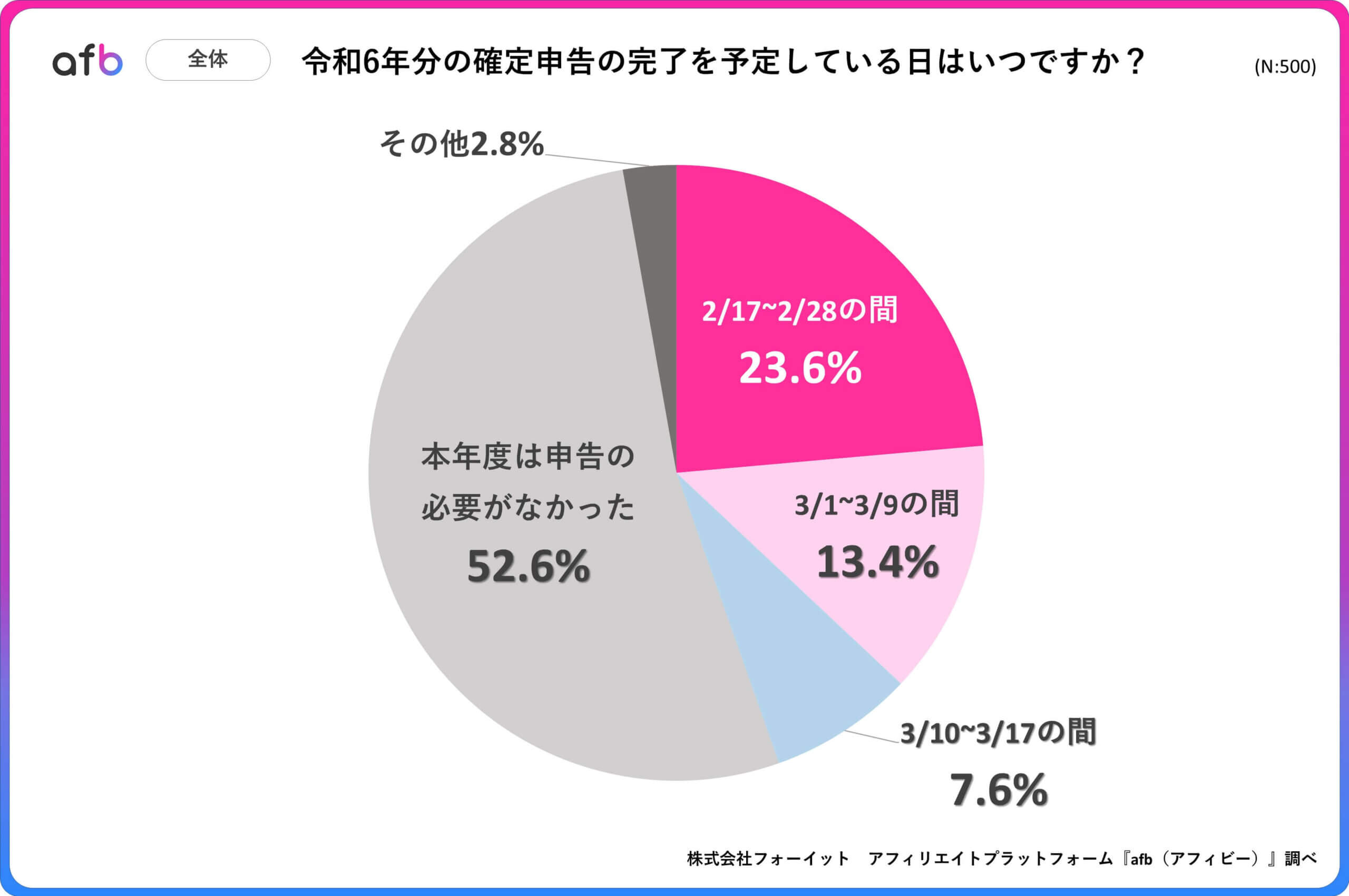 令和6年分の確定申告を予定している日はいつですか？_全体