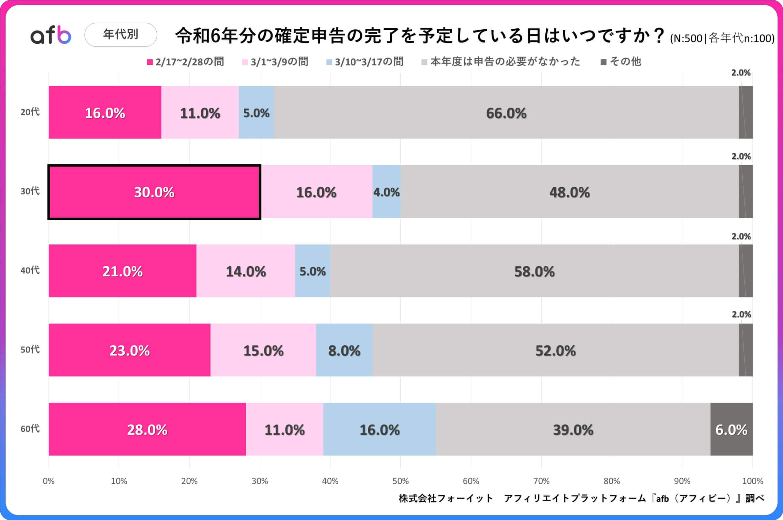 令和6年分の確定申告の完了を予定している日はいつですか？_年代別