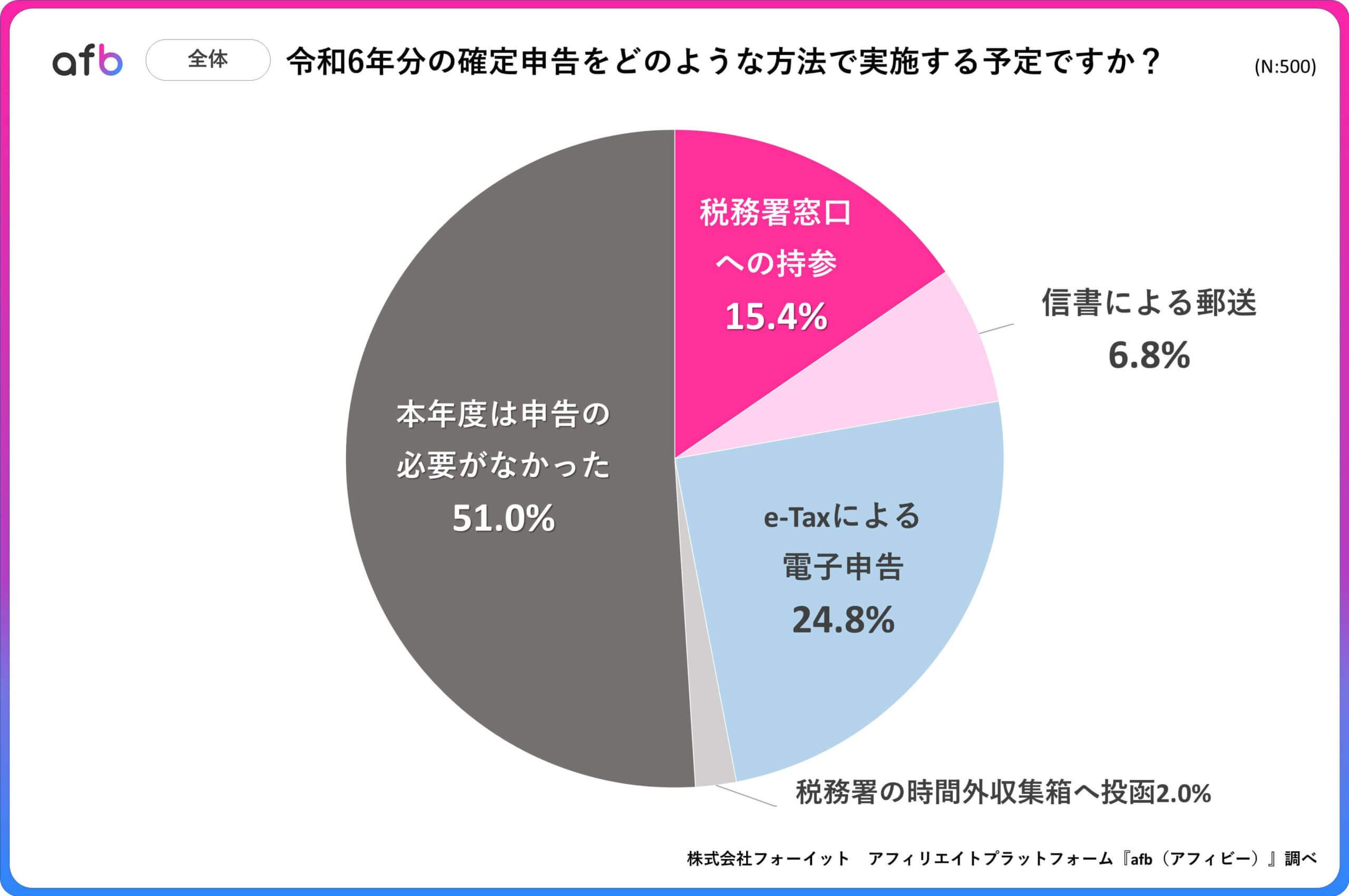 令和6年分の確定申告をどのような方法で実施する予定ですか？_全体