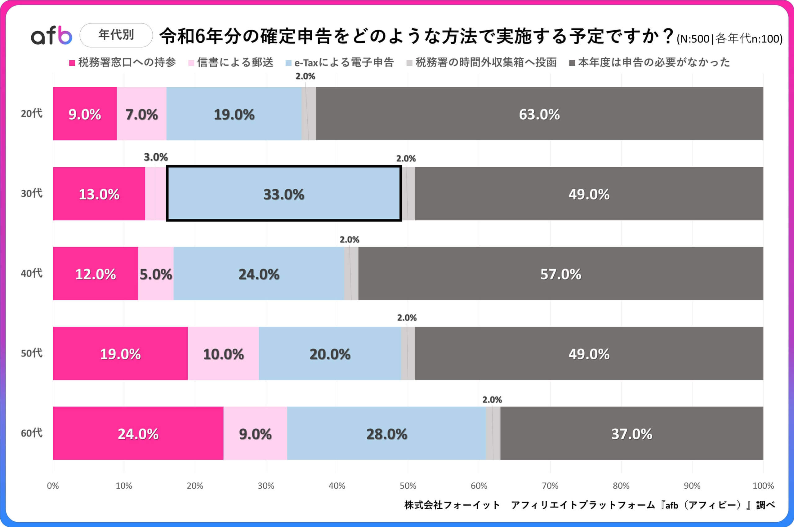 令和6年分の確定申告をどのような方法で実施する予定ですか？_年代別