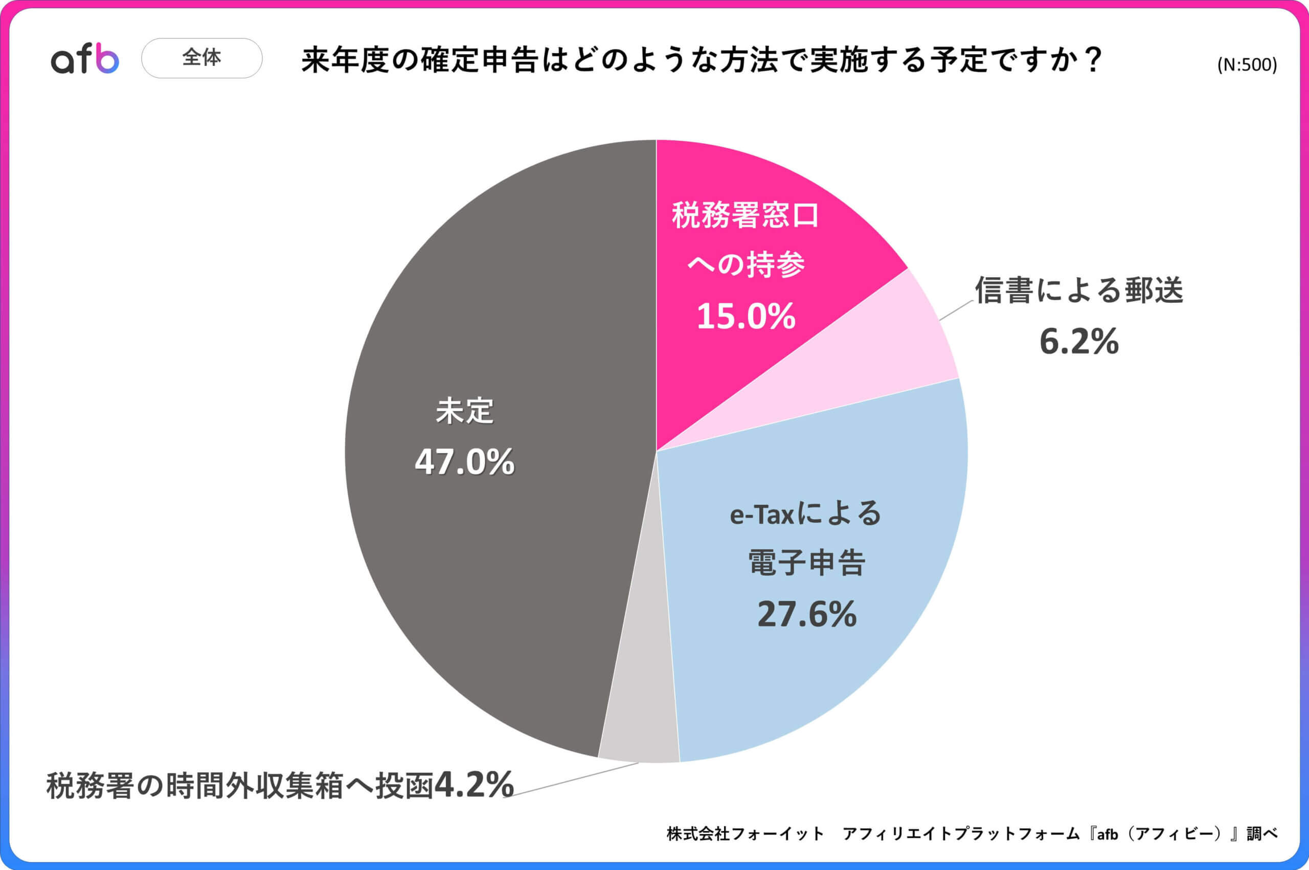 来年度の確定申告はどのような方法で実施する予定ですか？_全体