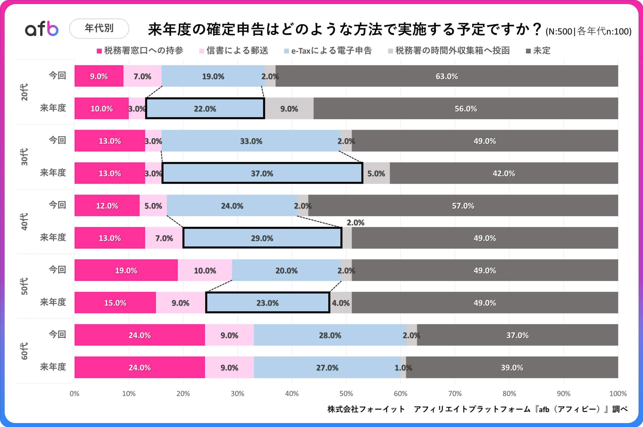 来年度の確定申告はどのような方法で実施する予定ですか？_年代別