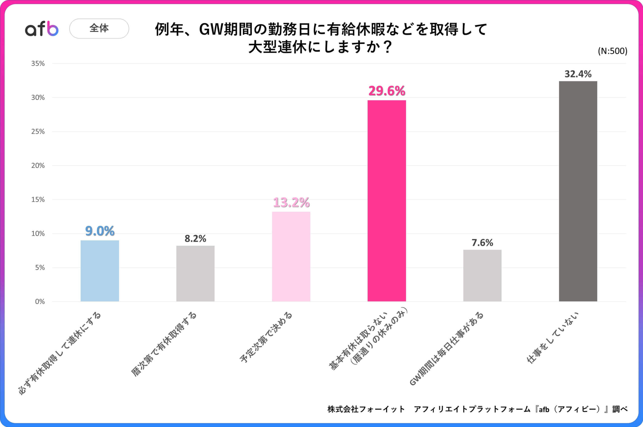 例年、GW期間の勤務日に有給休暇などを取得して大型連休にしますか？_全体