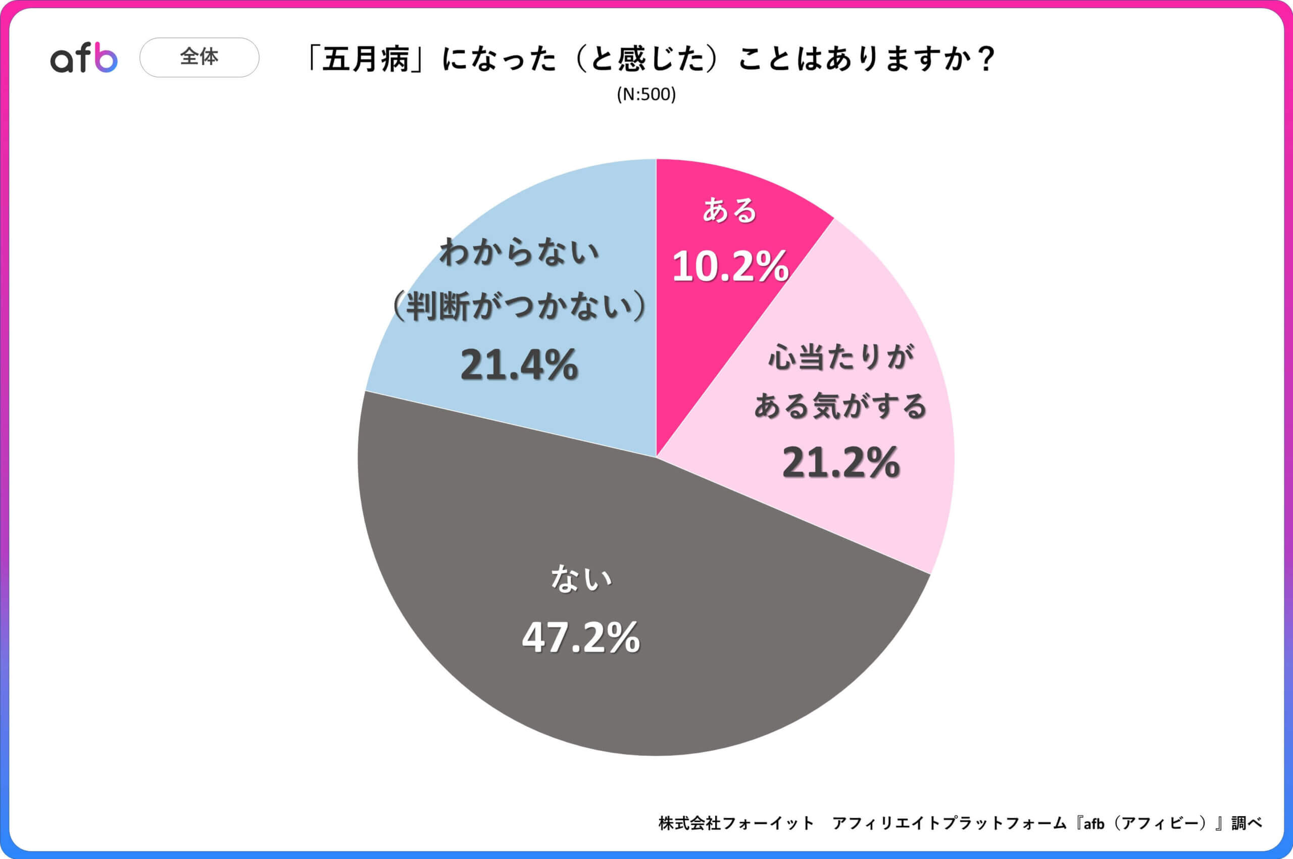 「五月病」になった（と感じた）ことはありますか？_全体