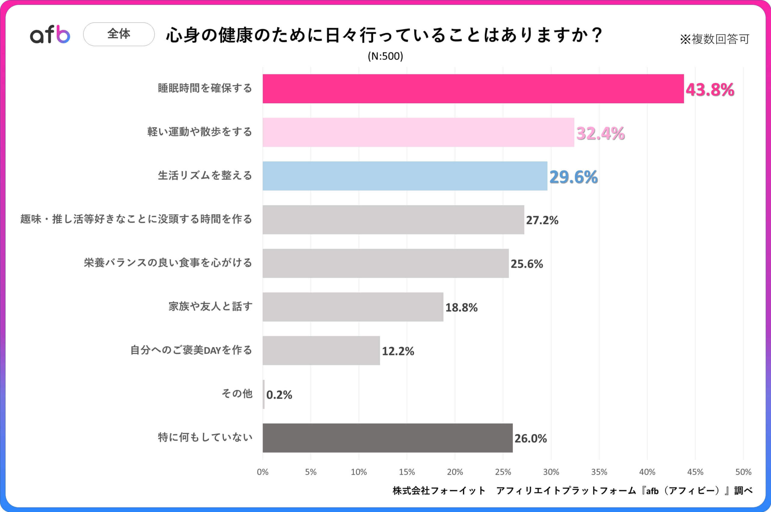 心身の健康のために日々行っていることはありますか？_全体