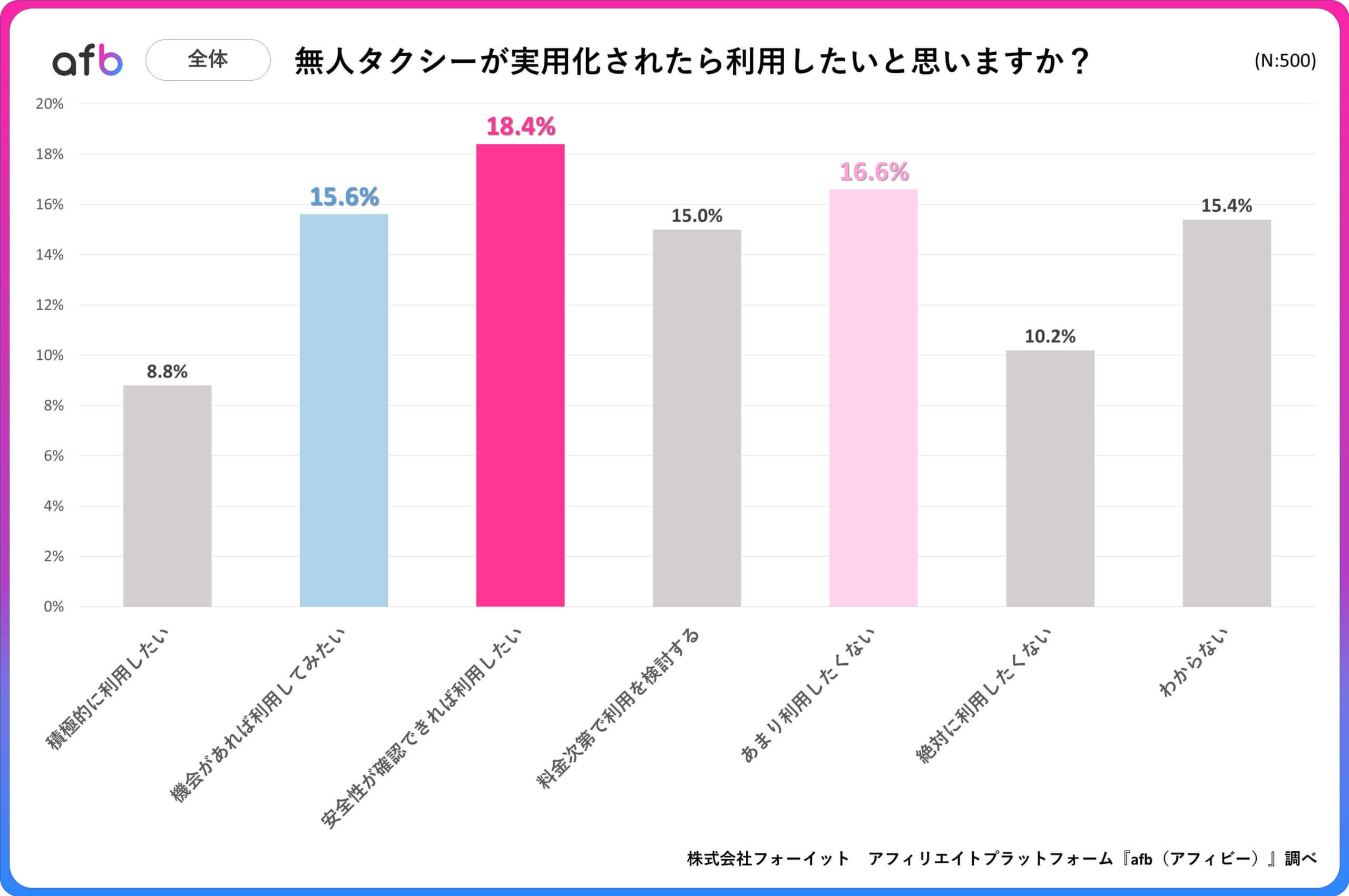 無人タクシーが実用化されたら利用したいと思いますか？_全体