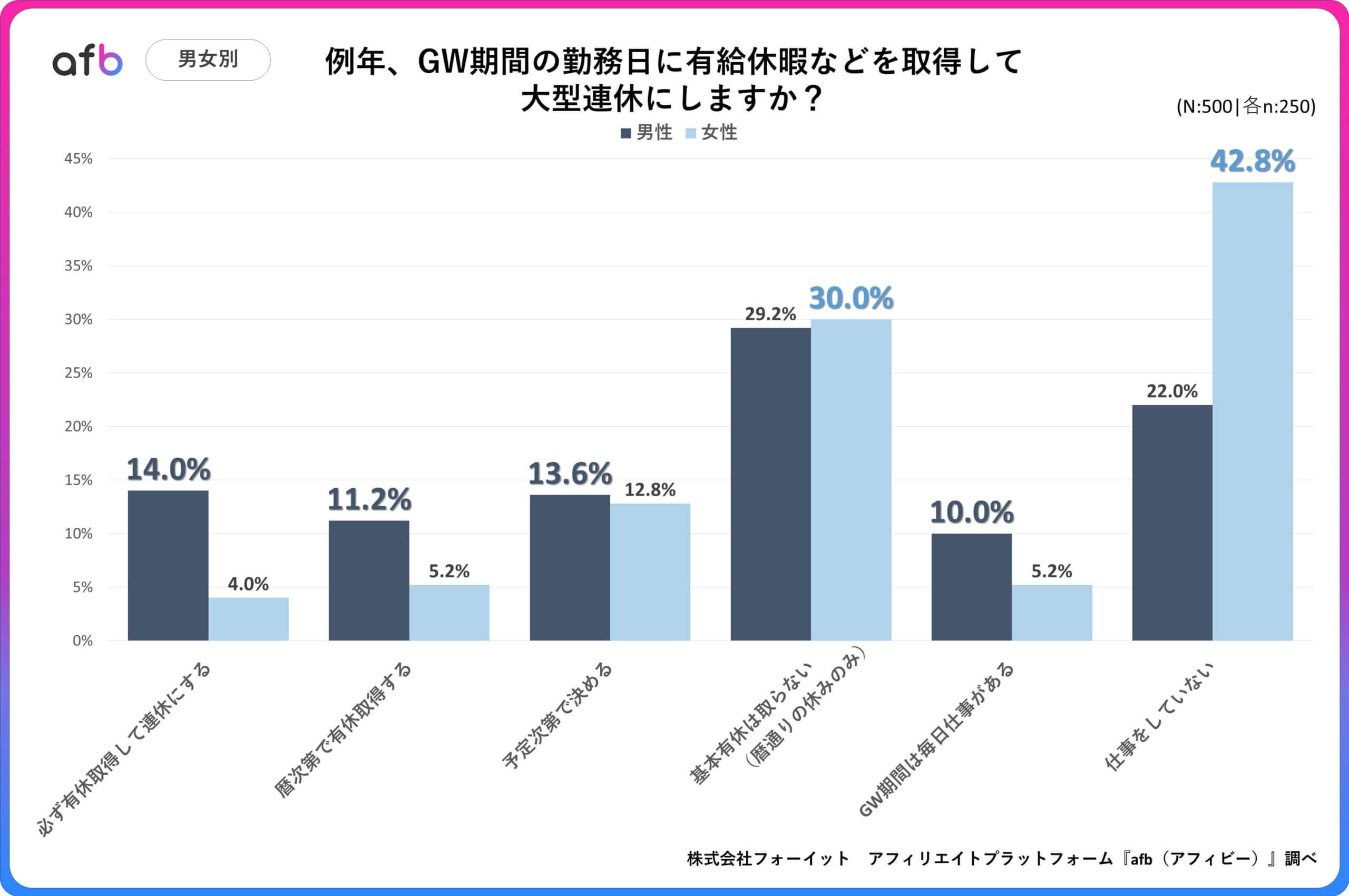 例年、GW期間の勤務日に有給休暇などを取得して大型連休にしますか？_男女別