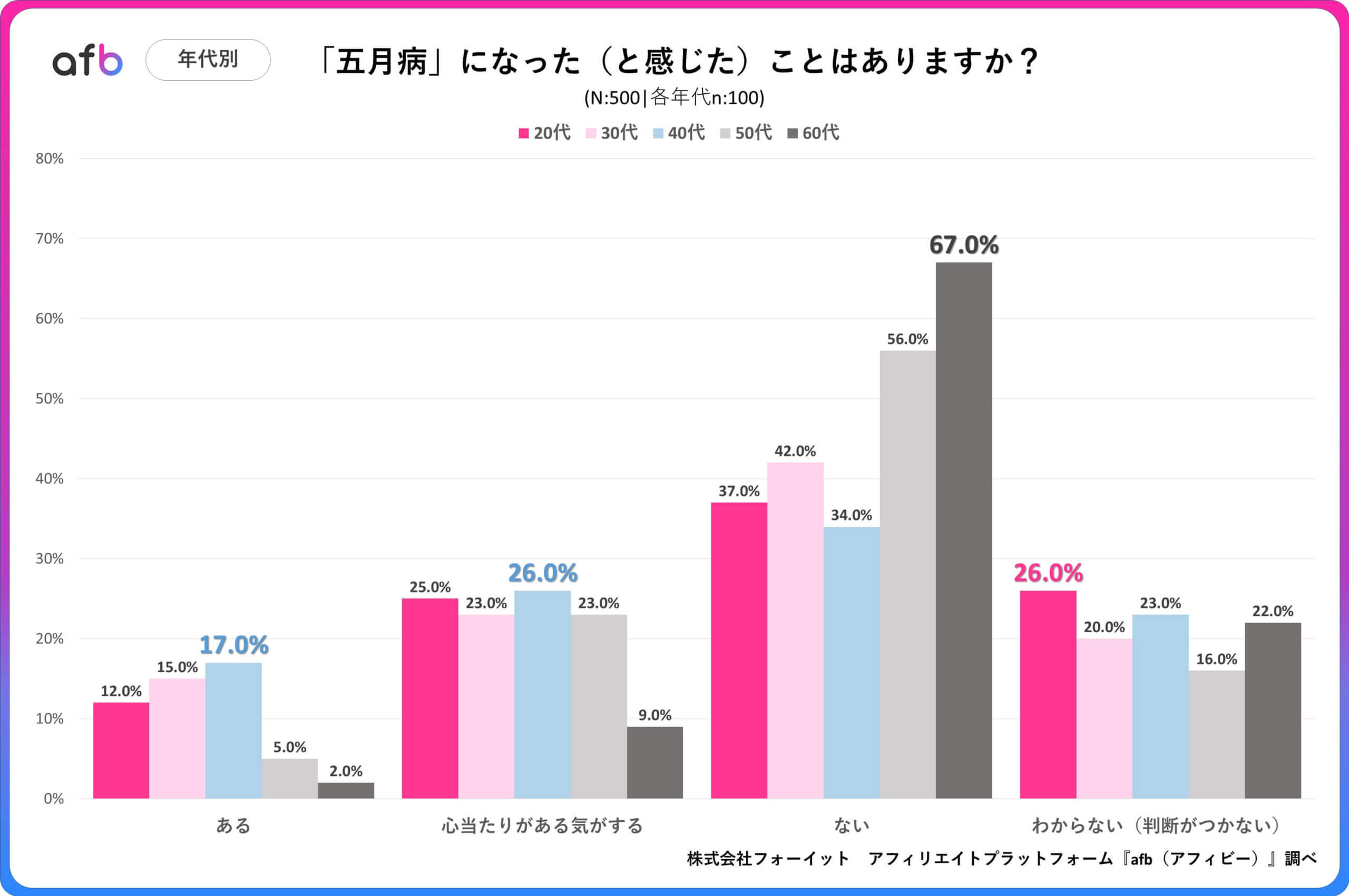 「五月病」になった（と感じた）ことはありますか？_年代別