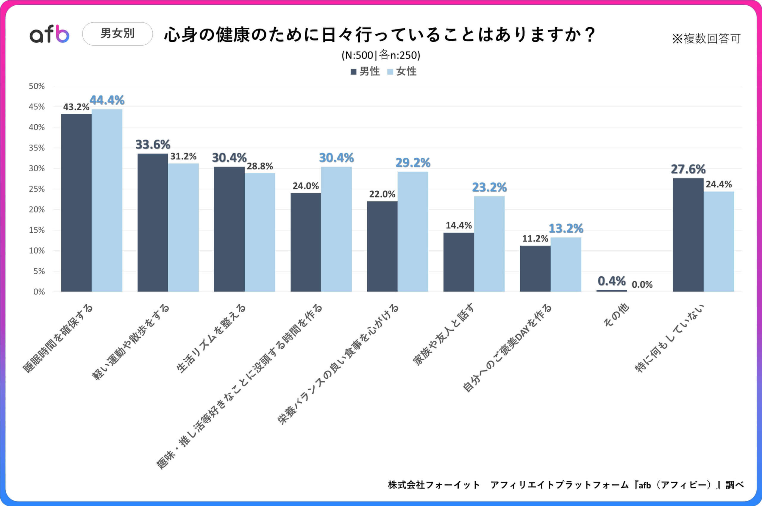 心身の健康のために日々行っていることはありますか？_男女別