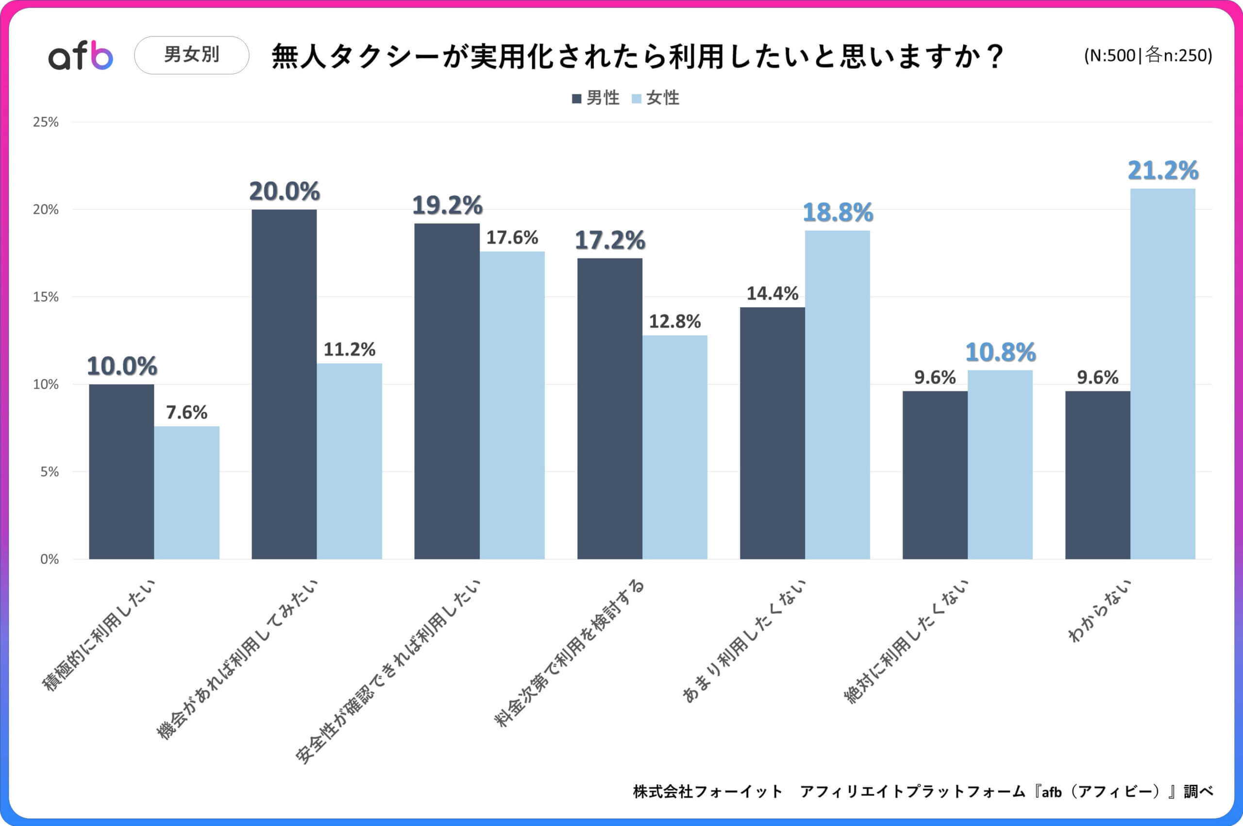 無人タクシーが実用化されたら利用したいと思いますか？_男女別