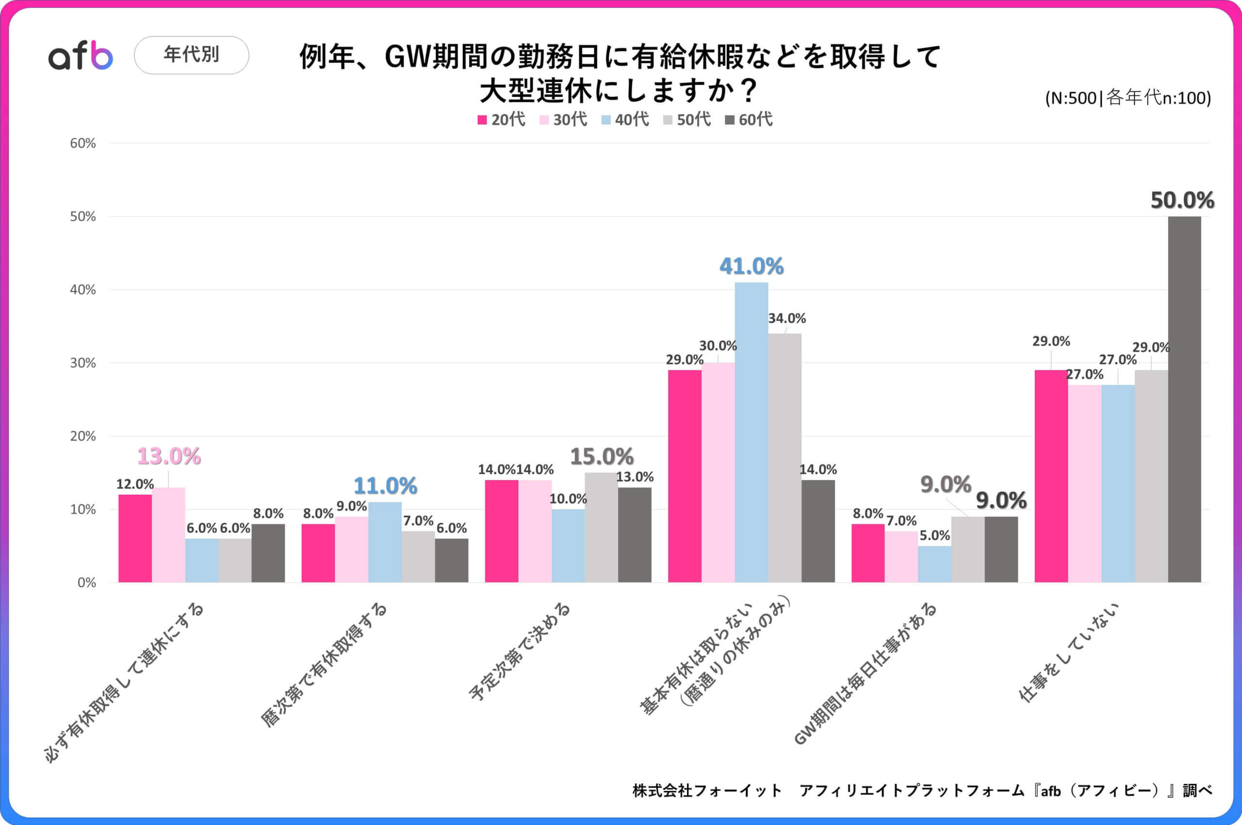 例年、GW期間の勤務日に有給休暇などを取得して大型連休にしますか？_年代別