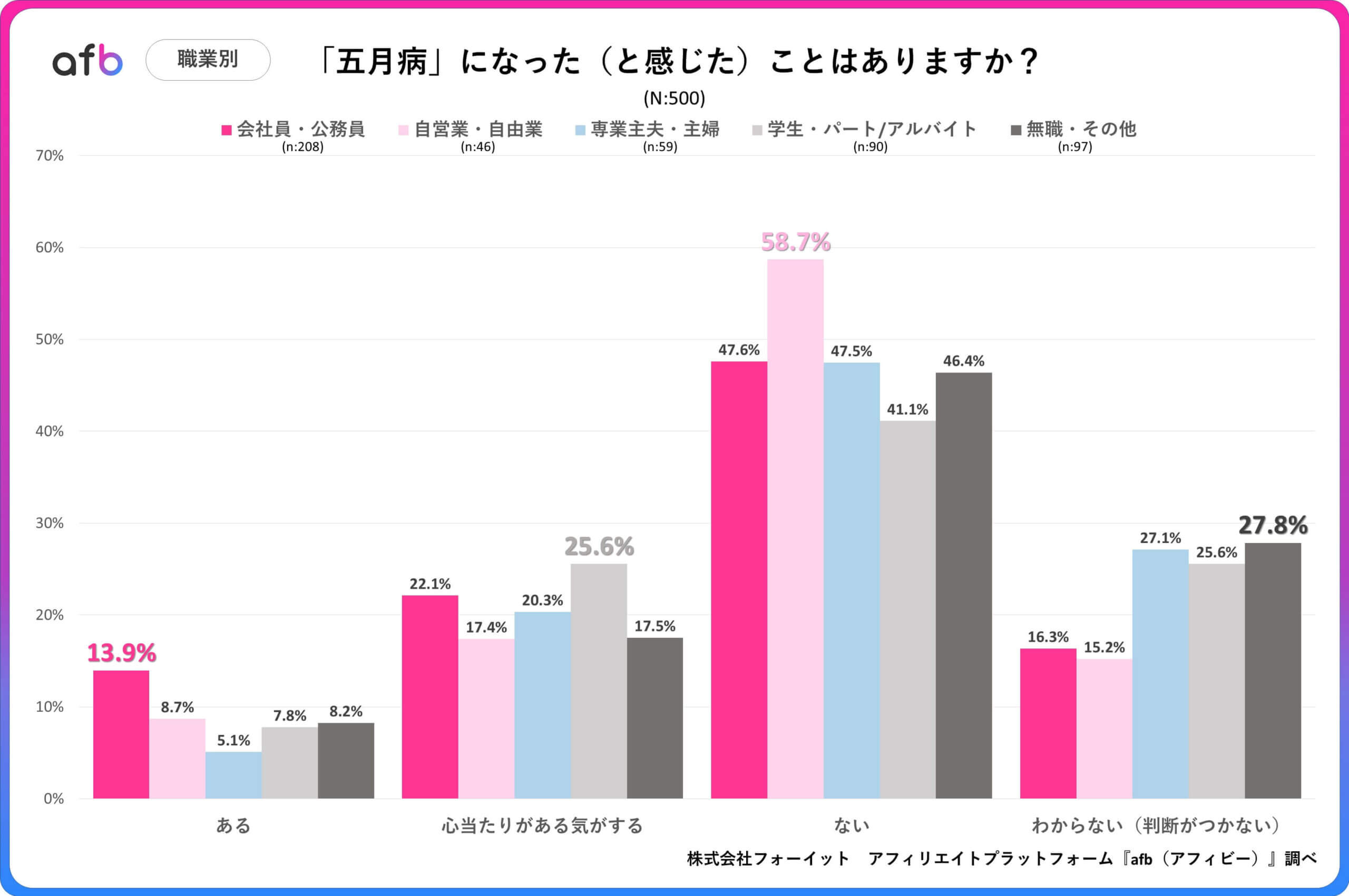 「五月病」になった（と感じた）ことはありますか？_職業別