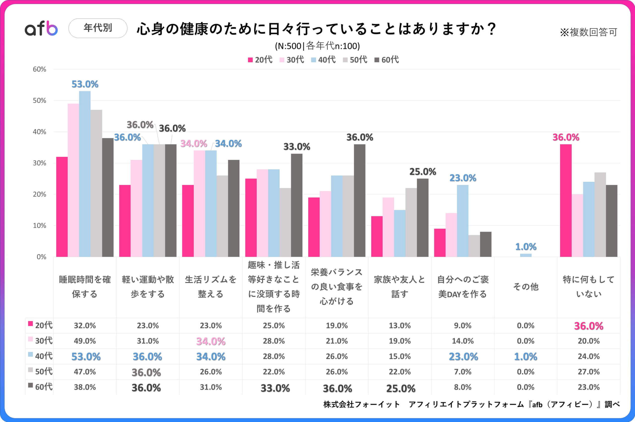 心身の健康のために日々行っていることはありますか？_年代別
