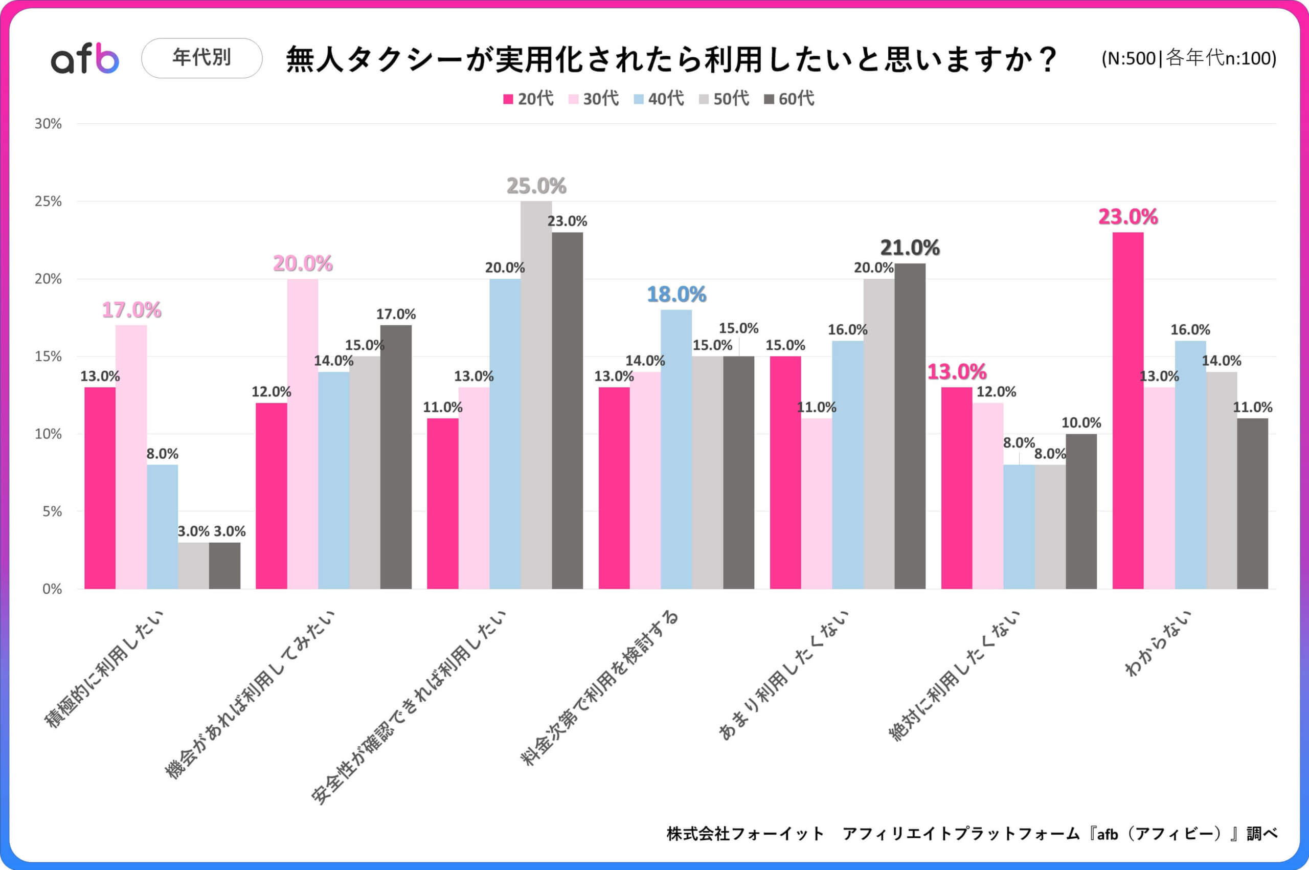 無人タクシーが実用化されたら利用したいと思いますか？_年代別