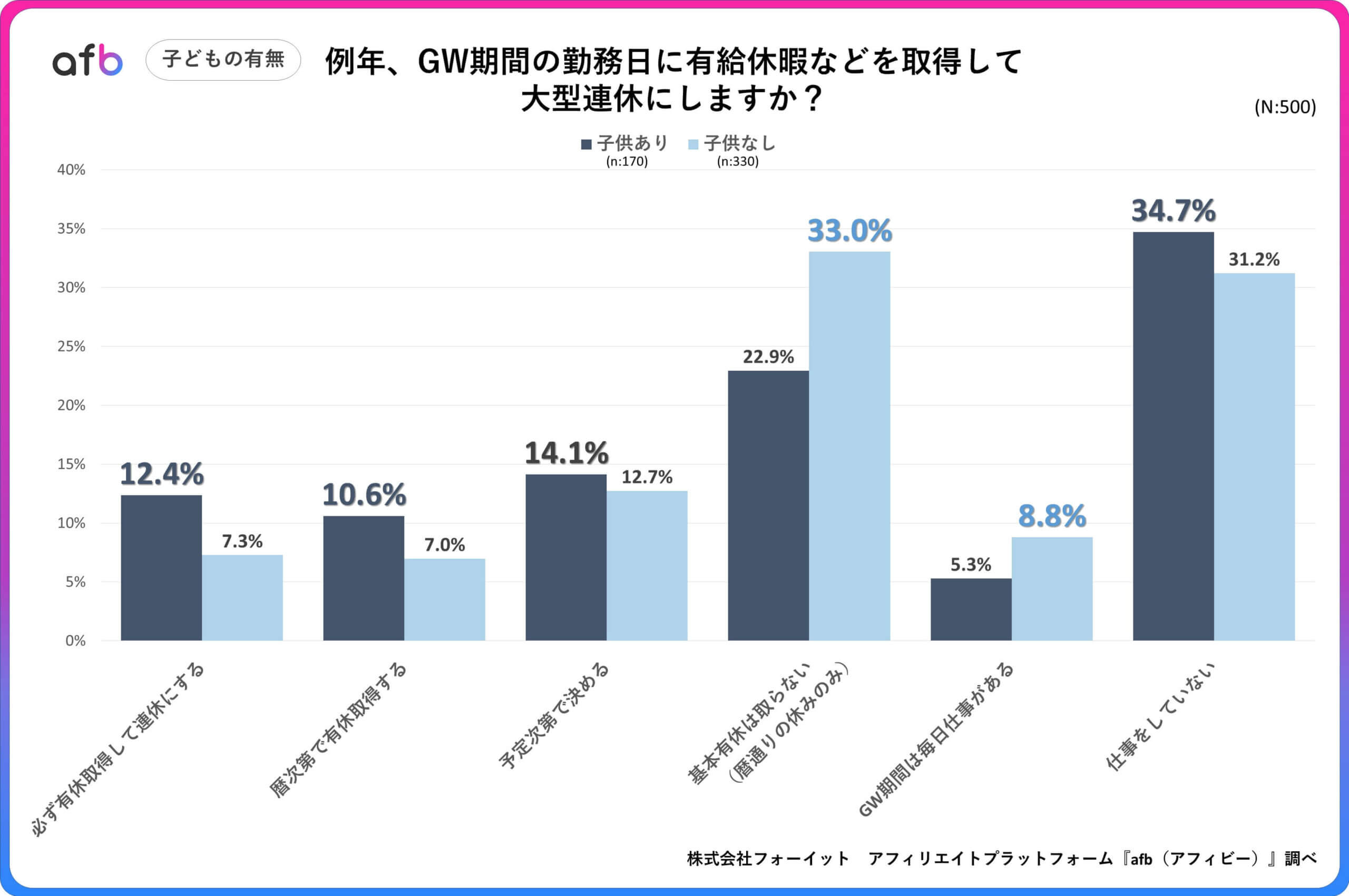例年、GW期間の勤務日に有給休暇などを取得して大型連休にしますか？_子どもの有無