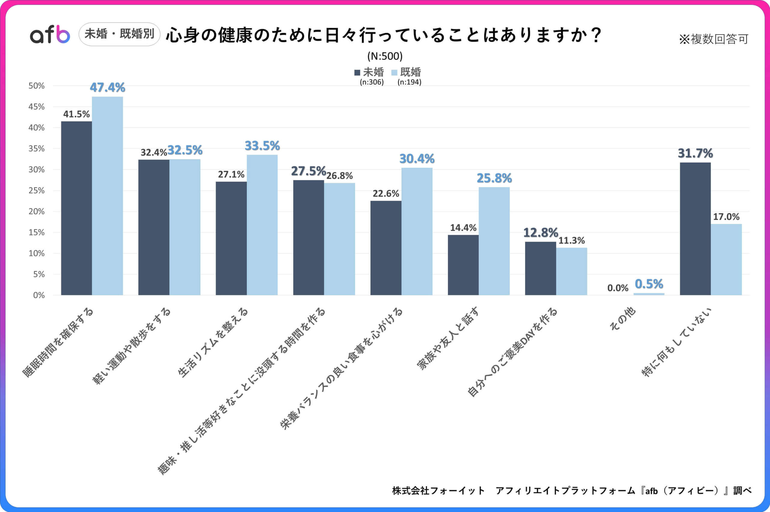心身の健康のために日々行っていることはありますか？_未婚・既婚別