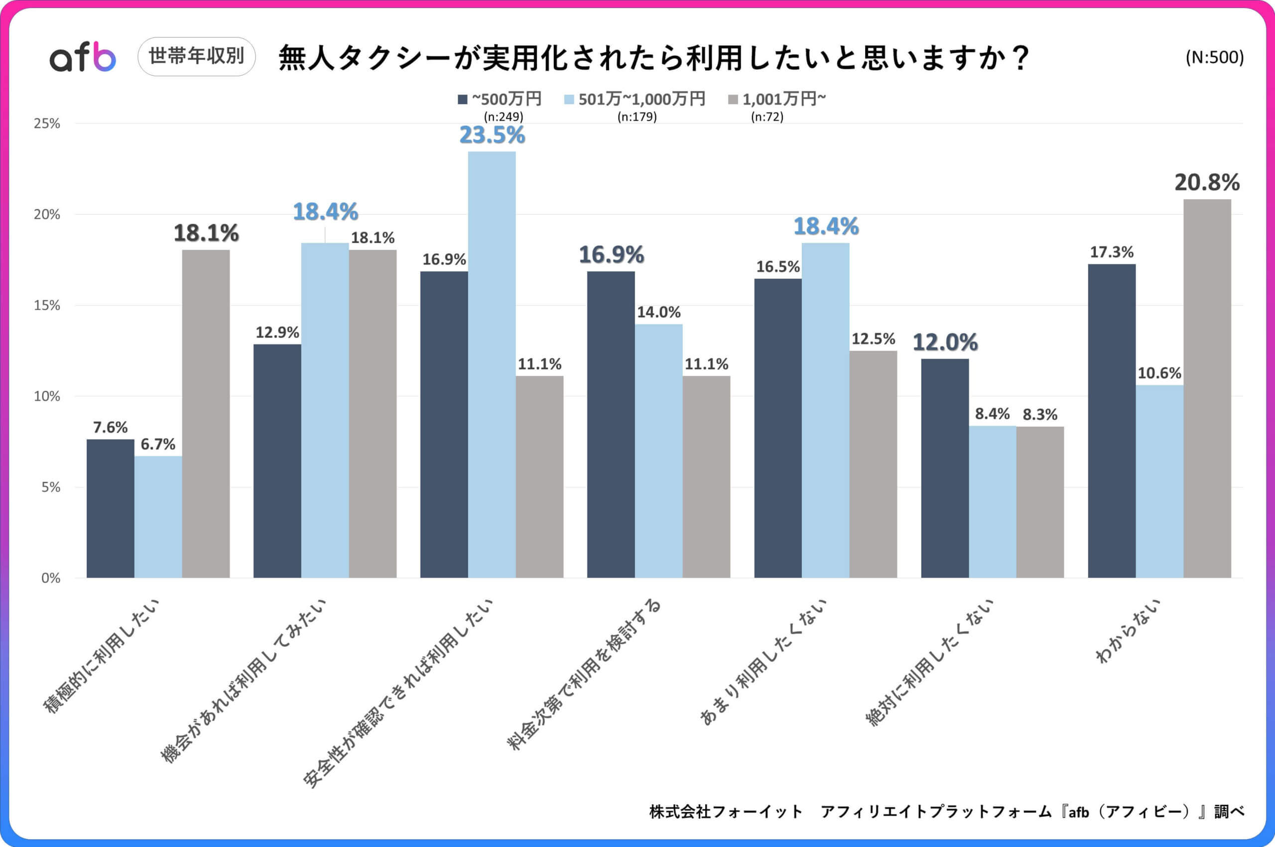 無人タクシーが実用化されたら利用したいと思いますか？_世帯年収別