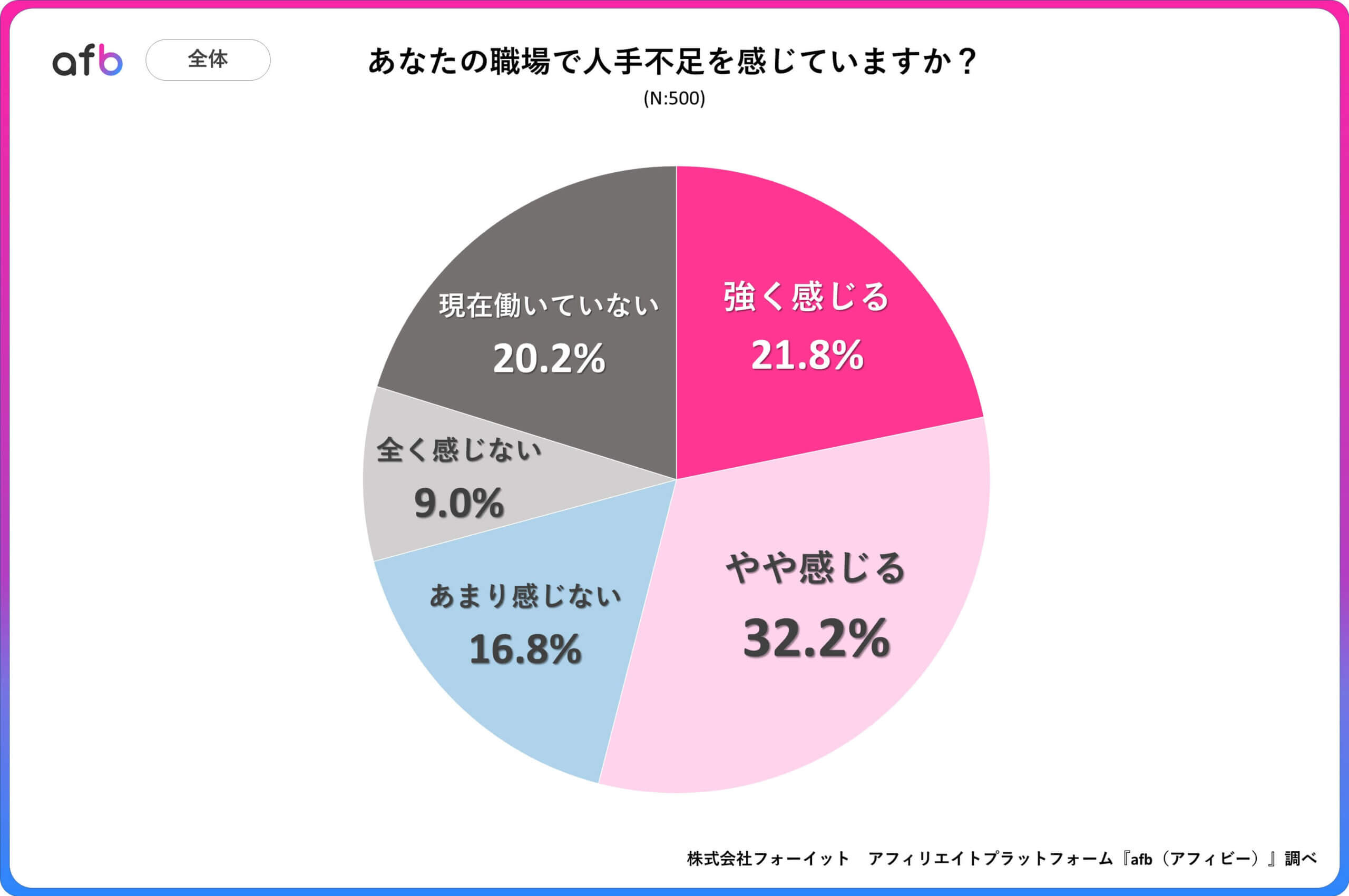 あなたの職場で人手不足を感じていますか？_全体